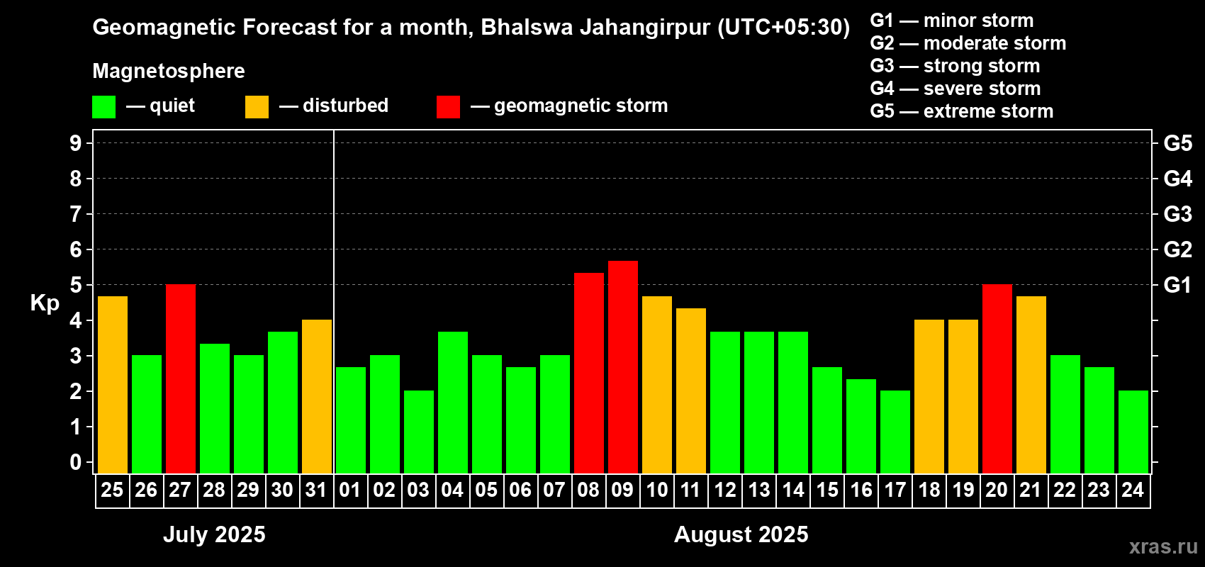 Forecast of the daily maximal value of geomagnetic index Kp for <b>1 month</b> (31 days) <b>from Jul 25, 2025 to Aug 24, 2025</b>
