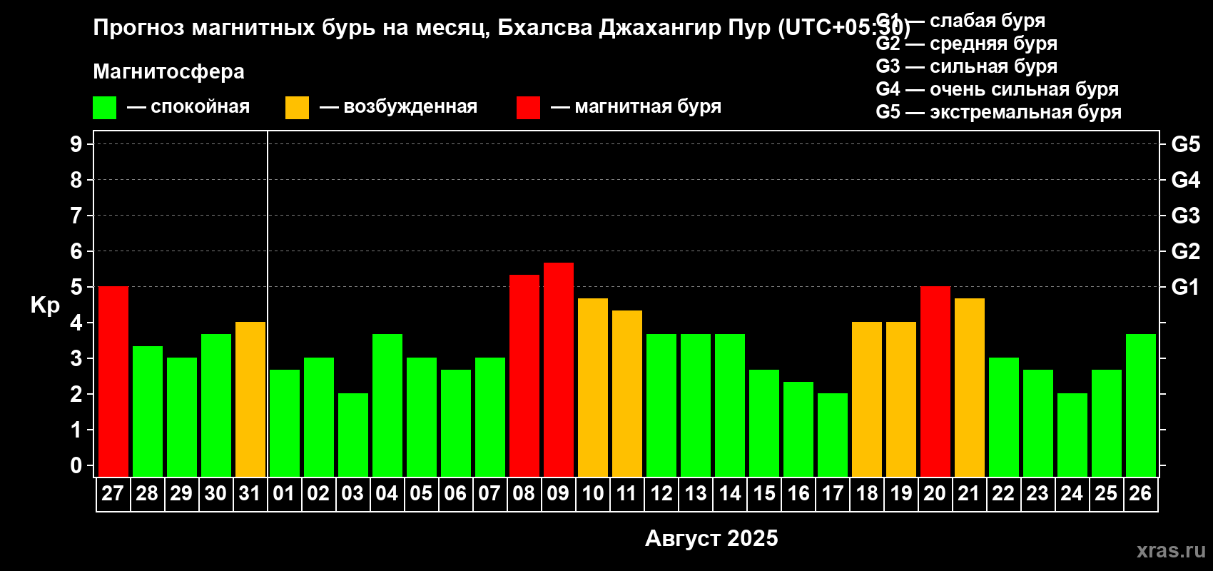 Прогноз максимального суточного геомагнитного индекса Kp на <b>1 месяц</b> (31 день) <b>с 27 июля по 26 августа 2025 г</b>