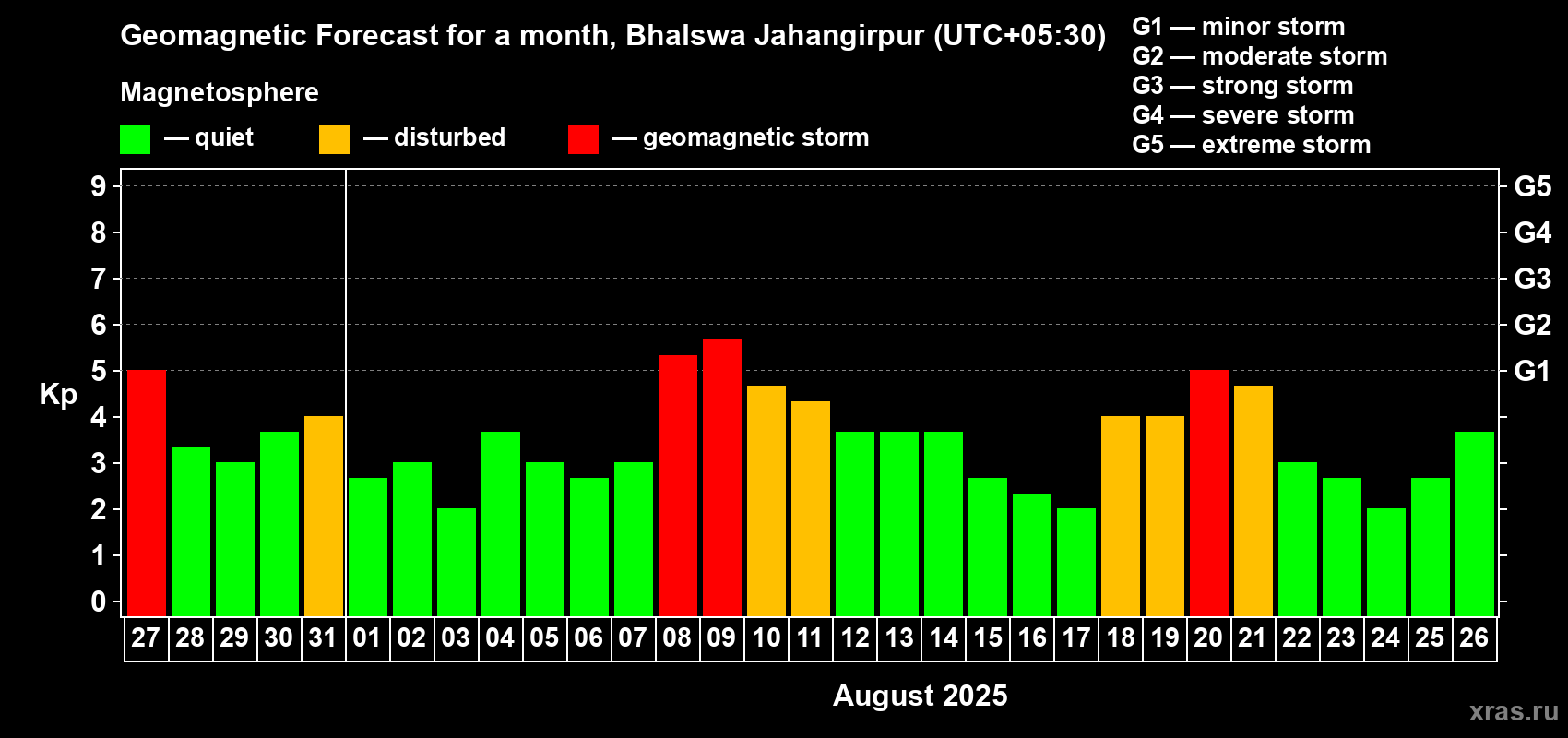 Forecast of the daily maximal value of geomagnetic index Kp for <b>1 month</b> (31 days) <b>from Jul 27, 2025 to Aug 26, 2025</b>