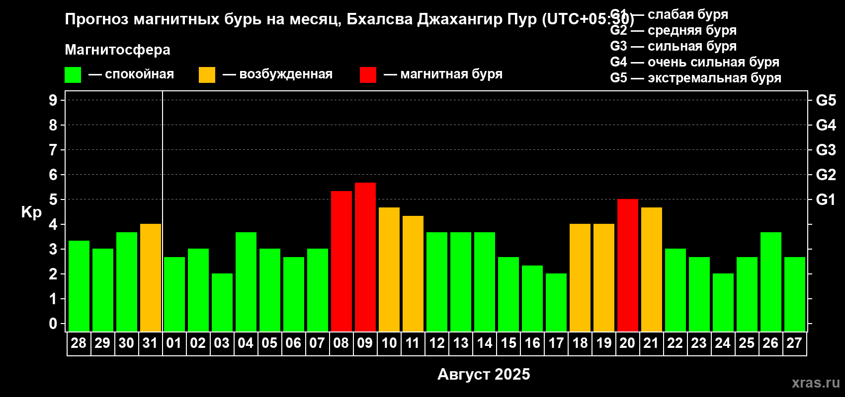 Прогноз максимального суточного геомагнитного индекса Kp на <b>1 месяц</b> (31 день) <b>с 28 июля по 27 августа 2025 г</b>