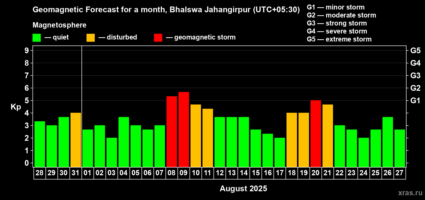 Forecast of the daily maximal value of geomagnetic index Kp for <b>1 month</b> (31 days) <b>from Jul 28, 2025 to Aug 27, 2025</b>