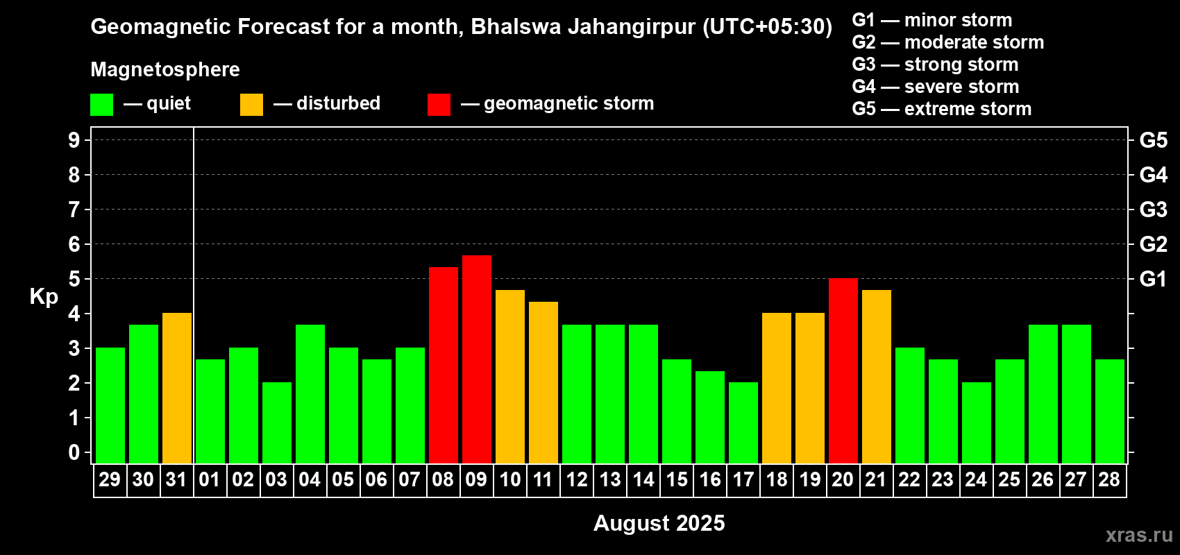 Forecast of the daily maximal value of geomagnetic index Kp for <b>1 month</b> (31 days) <b>from Jul 29, 2025 to Aug 28, 2025</b>
