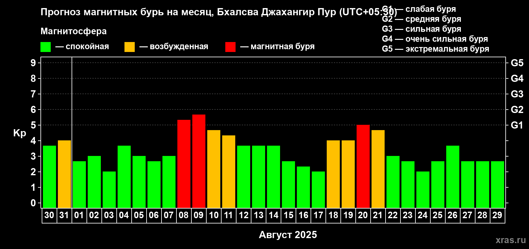 Прогноз максимального суточного геомагнитного индекса Kp на <b>1 месяц</b> (31 день) <b>с 30 июля по 29 августа 2025 г</b>