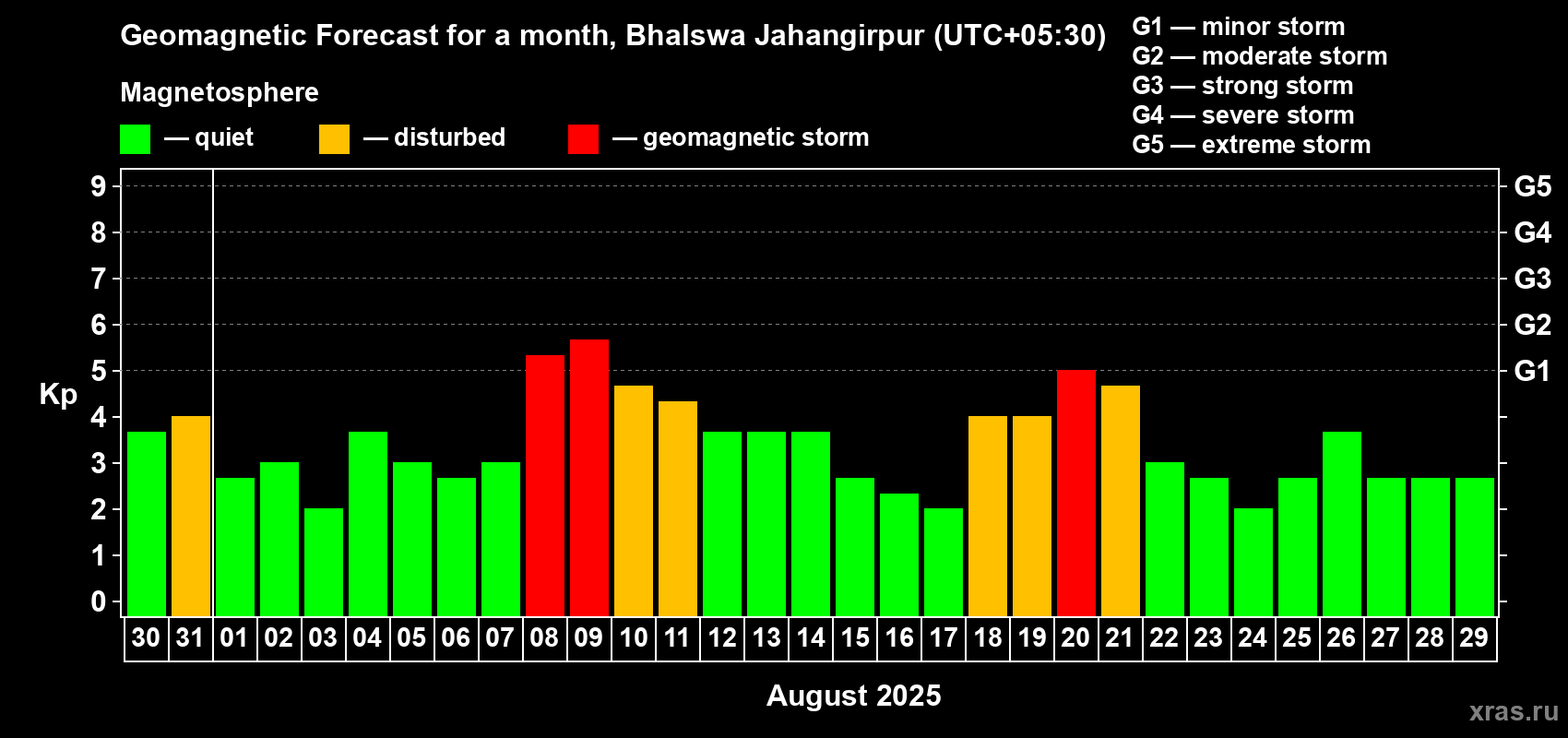 Forecast of the daily maximal value of geomagnetic index Kp for <b>1 month</b> (31 days) <b>from Jul 30, 2025 to Aug 29, 2025</b>