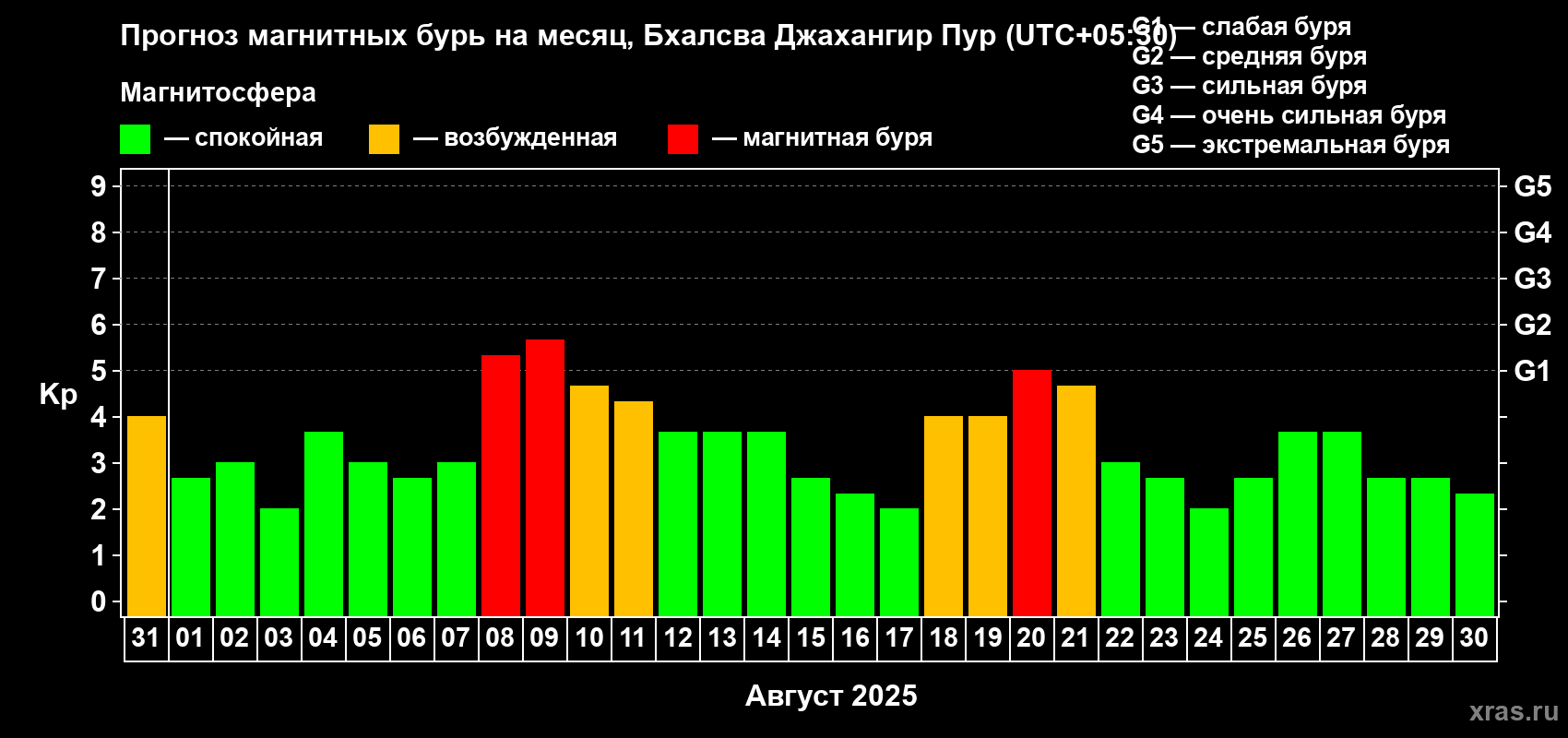 Прогноз максимального суточного геомагнитного индекса Kp на <b>1 месяц</b> (31 день) <b>с 31 июля по 30 августа 2025 г</b>