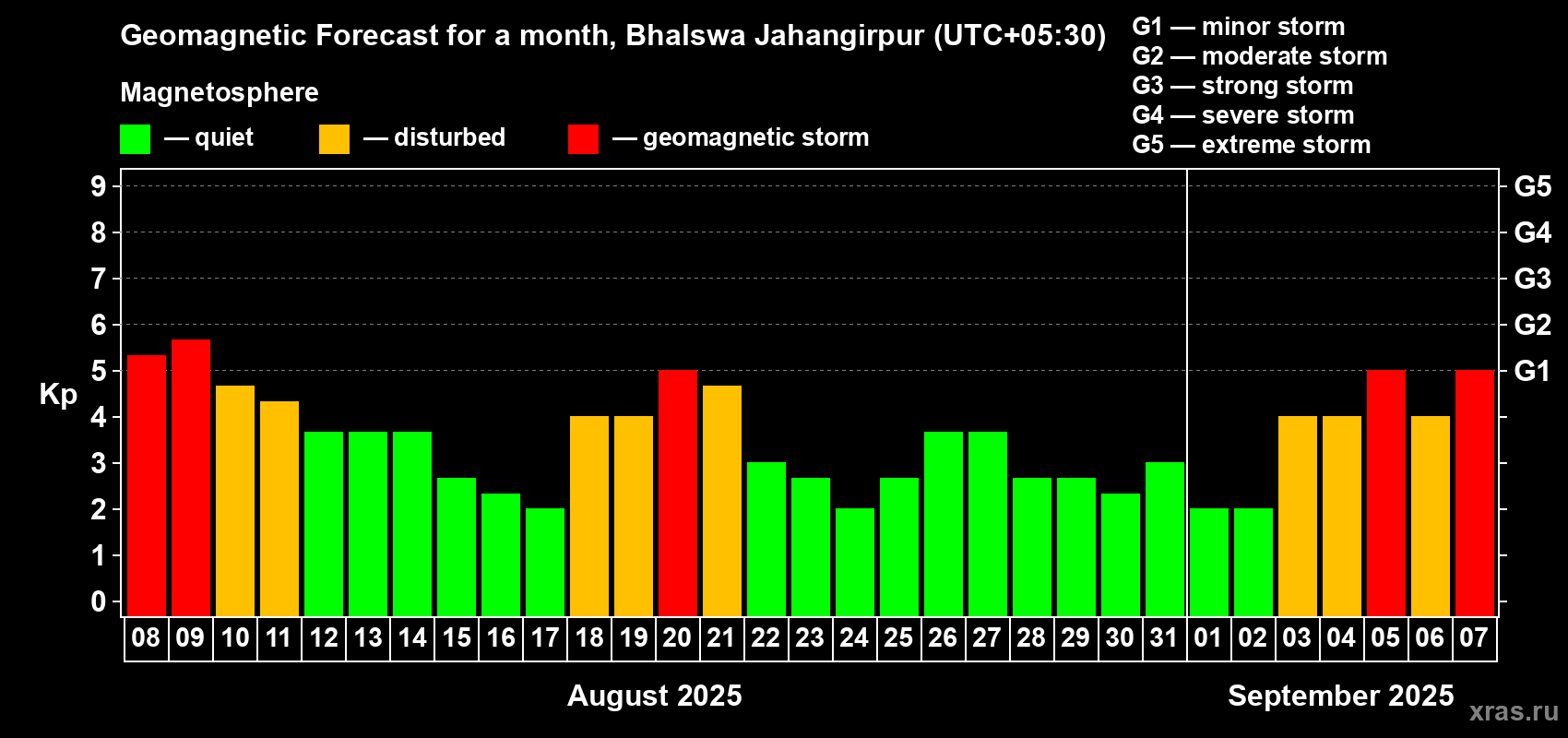 Forecast of the daily maximal value of geomagnetic index Kp for <b>1 month</b> (31 days) <b>from Aug 08, 2025 to Sep 07, 2025</b>