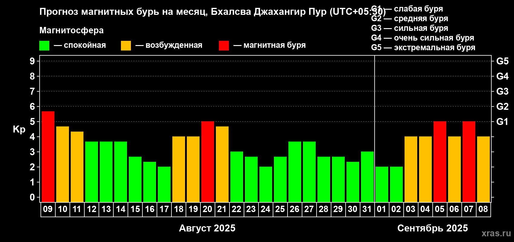 Прогноз максимального суточного геомагнитного индекса Kp на <b>1 месяц</b> (31 день) <b>с 09 августа по 08 сентября 2025 г</b>