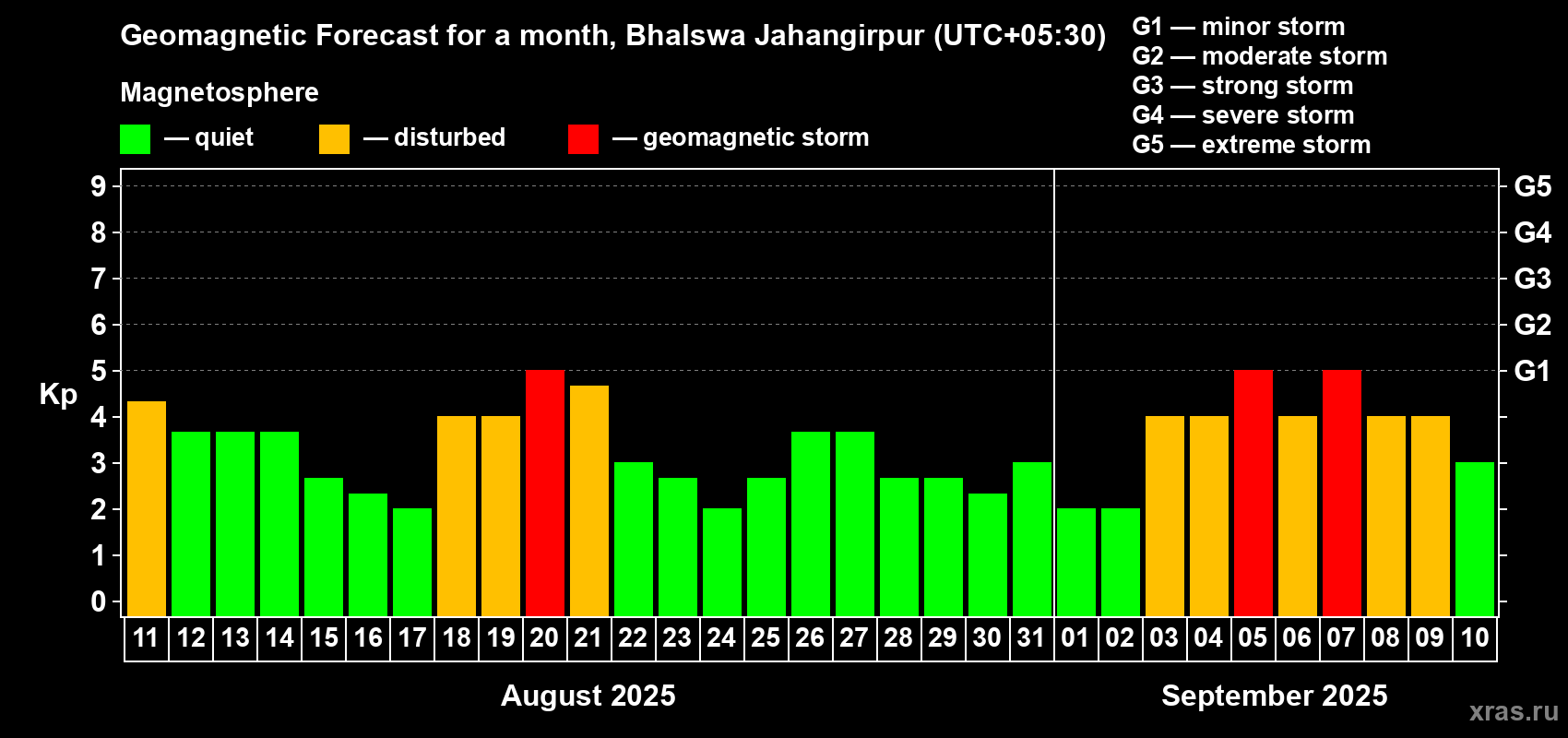Forecast of the daily maximal value of geomagnetic index Kp for <b>1 month</b> (31 days) <b>from Aug 11, 2025 to Sep 10, 2025</b>