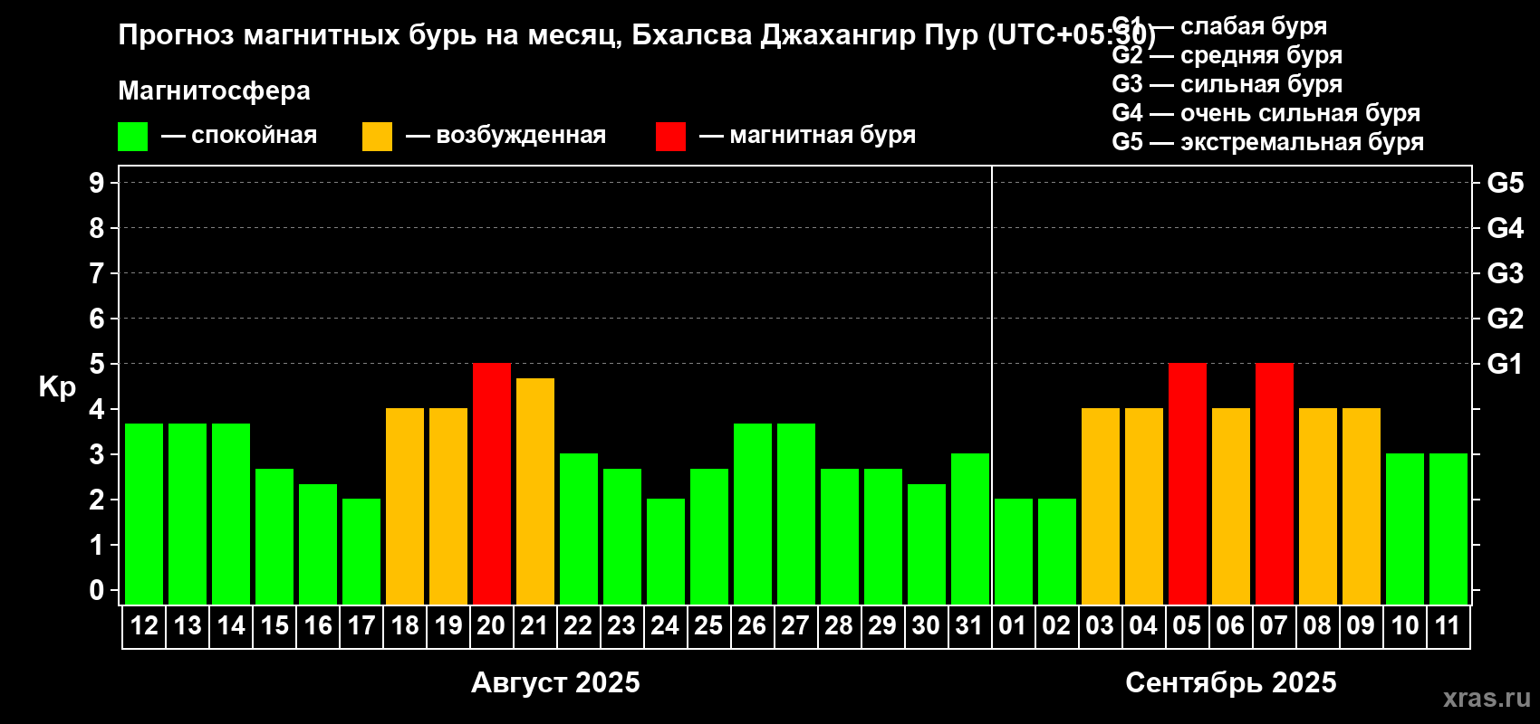 Прогноз максимального суточного геомагнитного индекса Kp на <b>1 месяц</b> (31 день) <b>с 12 августа по 11 сентября 2025 г</b>