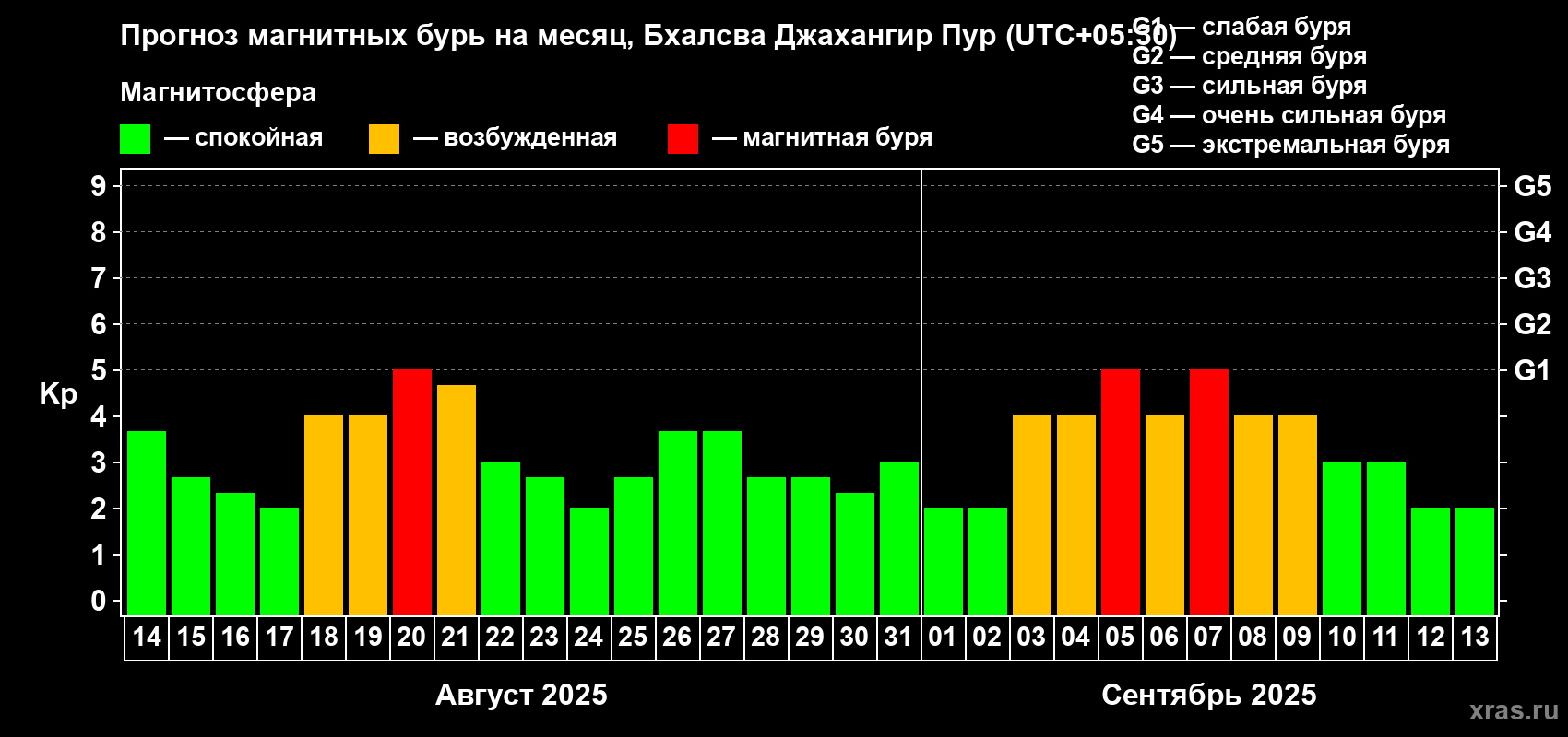 Прогноз максимального суточного геомагнитного индекса Kp на <b>1 месяц</b> (31 день) <b>с 14 августа по 13 сентября 2025 г</b>