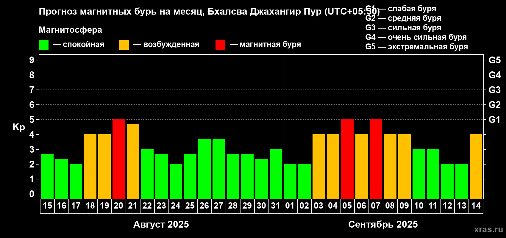 Прогноз максимального суточного геомагнитного индекса Kp на <b>1 месяц</b> (31 день) <b>с 15 августа по 14 сентября 2025 г</b>