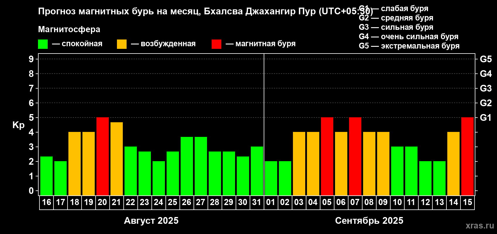 Прогноз максимального суточного геомагнитного индекса Kp на <b>1 месяц</b> (31 день) <b>с 16 августа по 15 сентября 2025 г</b>
