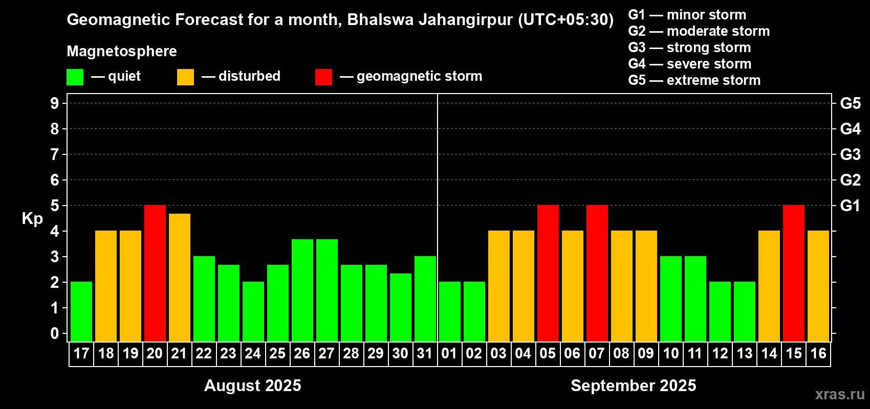 Forecast of the daily maximal value of geomagnetic index Kp for <b>1 month</b> (31 days) <b>from Aug 17, 2025 to Sep 16, 2025</b>