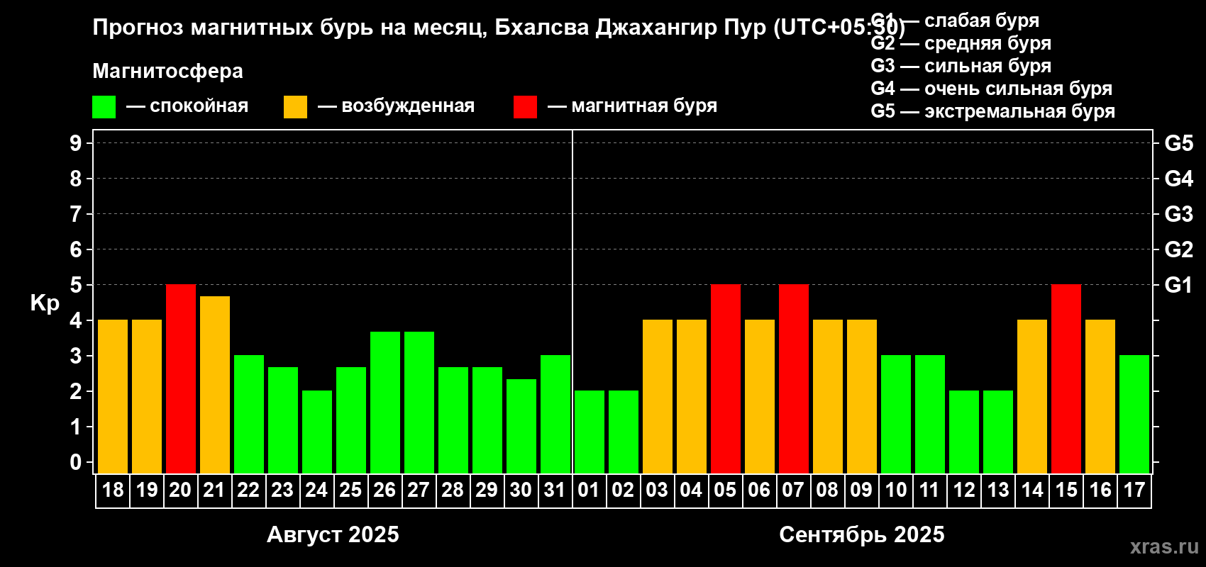Прогноз максимального суточного геомагнитного индекса Kp на <b>1 месяц</b> (31 день) <b>с 18 августа по 17 сентября 2025 г</b>