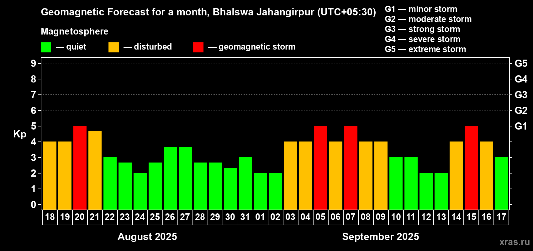 Forecast of the daily maximal value of geomagnetic index Kp for <b>1 month</b> (31 days) <b>from Aug 18, 2025 to Sep 17, 2025</b>