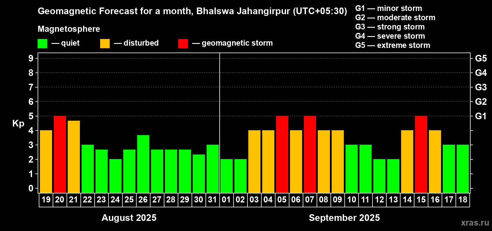 Forecast of the daily maximal value of geomagnetic index Kp for <b>1 month</b> (31 days) <b>from Aug 19, 2025 to Sep 18, 2025</b>