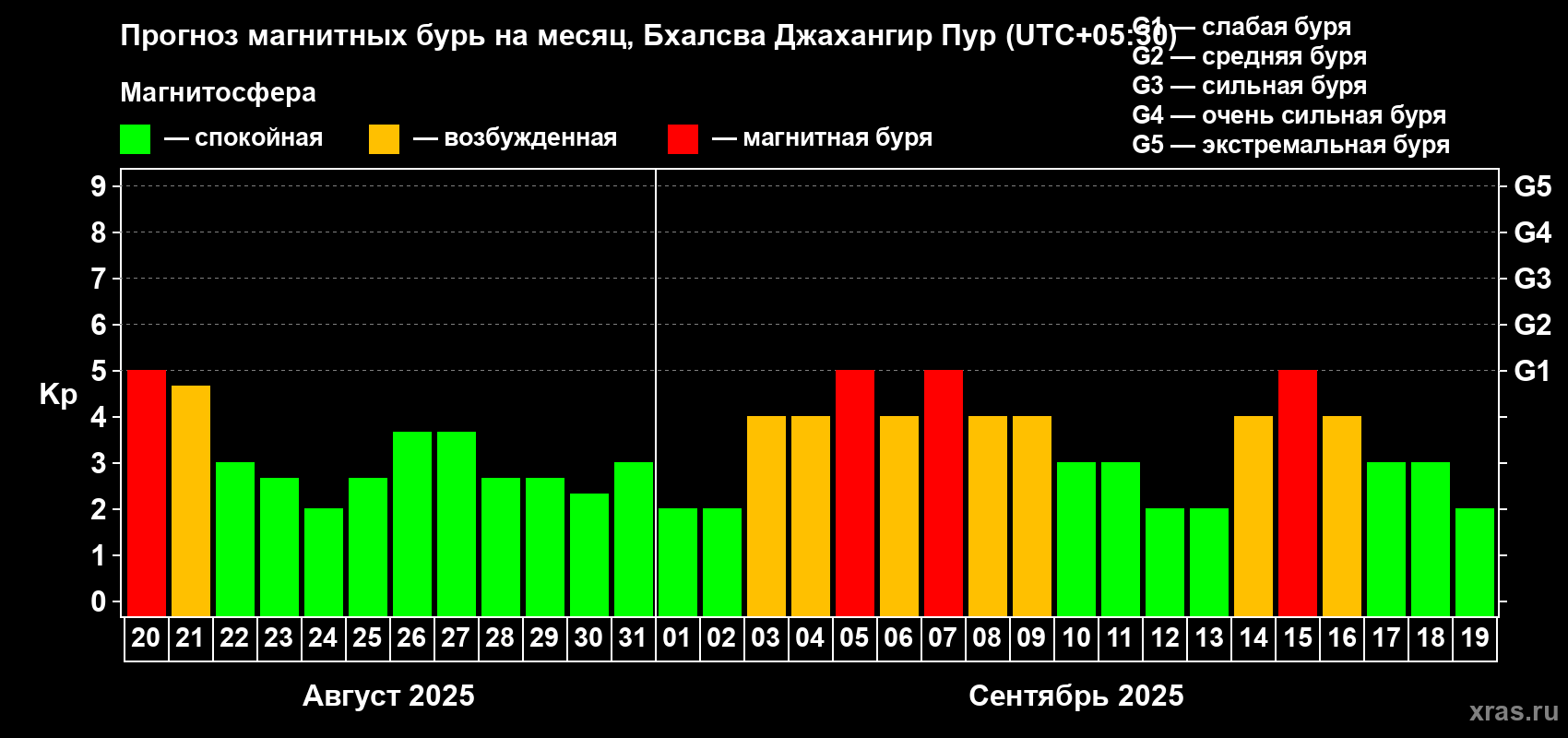 Прогноз максимального суточного геомагнитного индекса Kp на <b>1 месяц</b> (31 день) <b>с 20 августа по 19 сентября 2025 г</b>