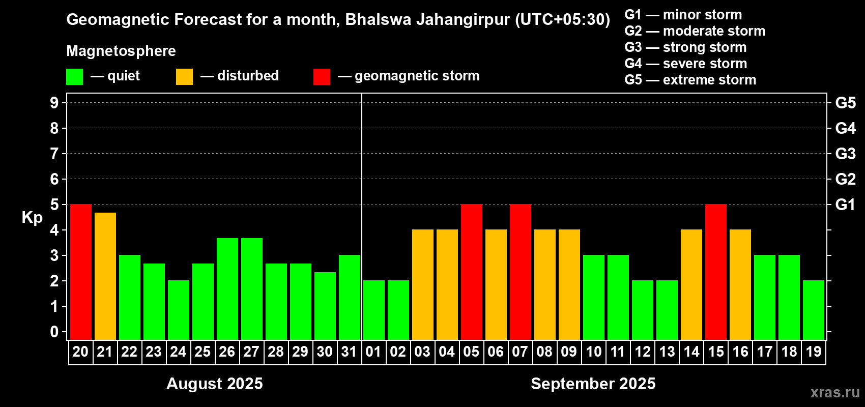 Forecast of the daily maximal value of geomagnetic index Kp for <b>1 month</b> (31 days) <b>from Aug 20, 2025 to Sep 19, 2025</b>