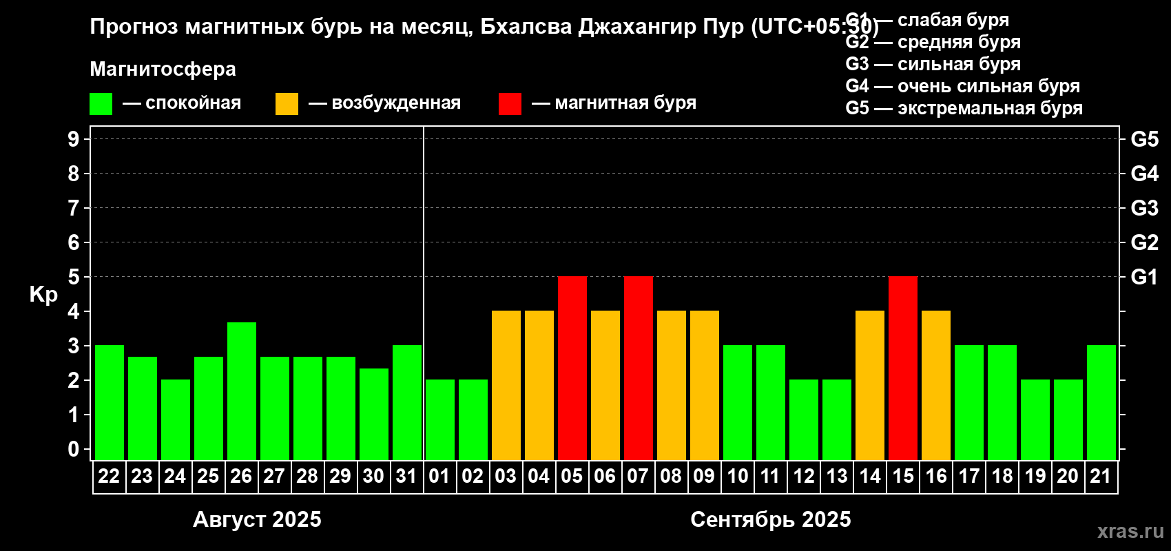 Прогноз максимального суточного геомагнитного индекса Kp на <b>1 месяц</b> (31 день) <b>с 22 августа по 21 сентября 2025 г</b>