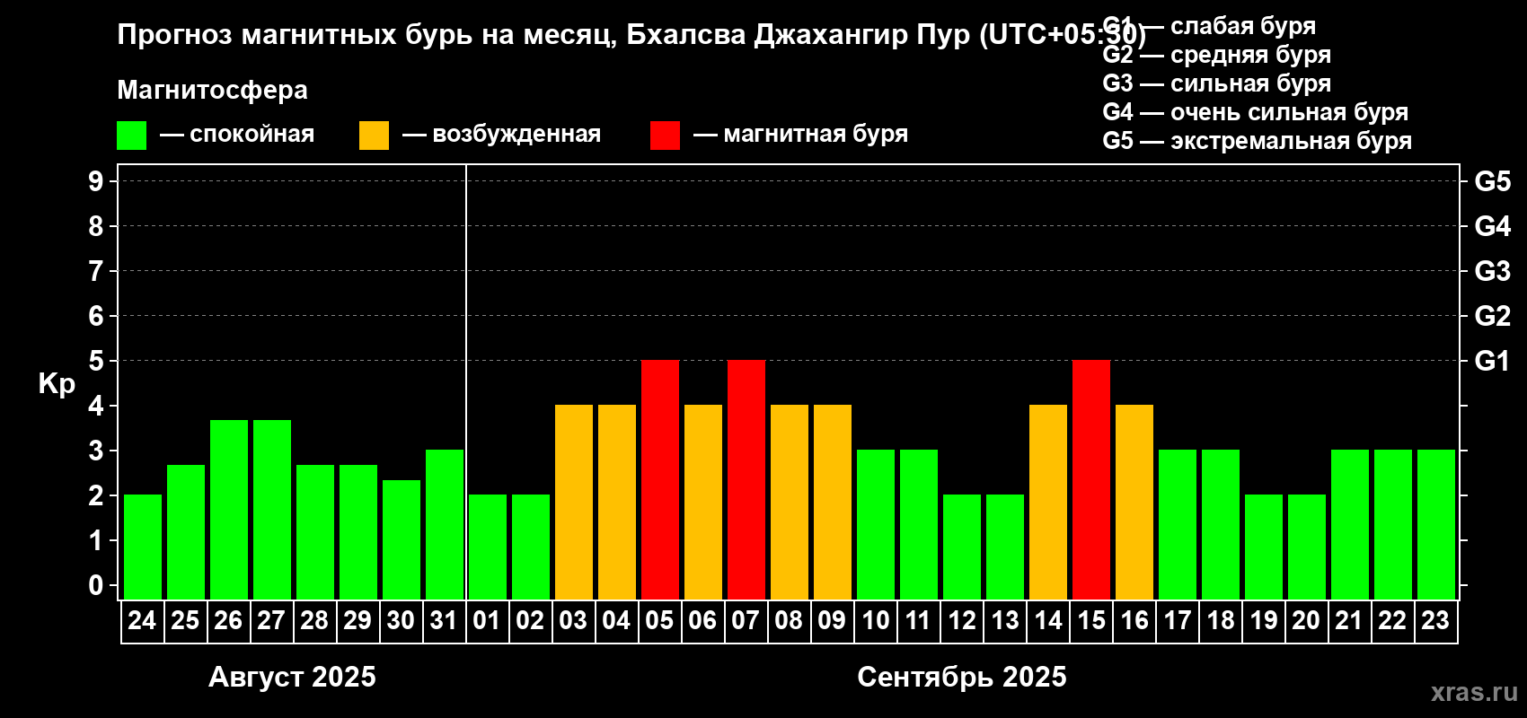 Прогноз максимального суточного геомагнитного индекса Kp на <b>1 месяц</b> (31 день) <b>с 24 августа по 23 сентября 2025 г</b>