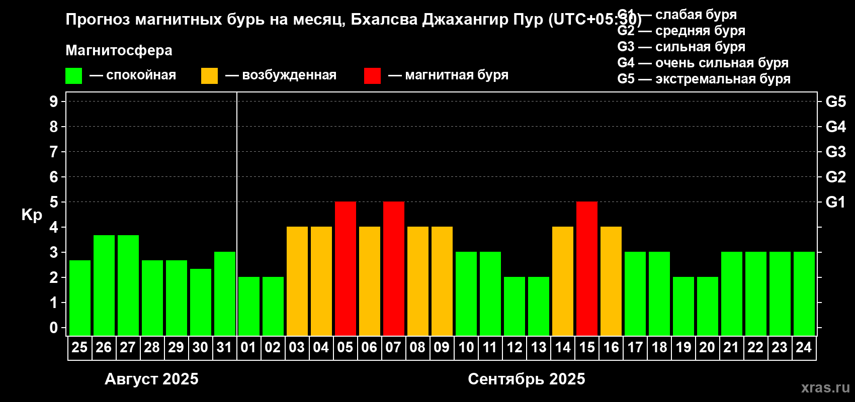 Прогноз максимального суточного геомагнитного индекса Kp на <b>1 месяц</b> (31 день) <b>с 25 августа по 24 сентября 2025 г</b>