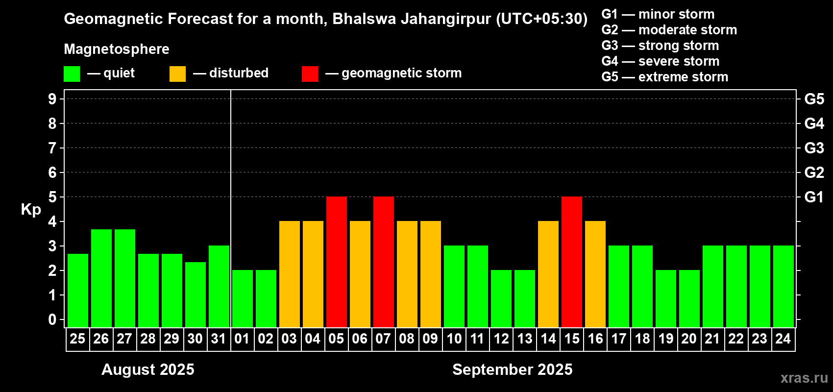 Forecast of the daily maximal value of geomagnetic index Kp for <b>1 month</b> (31 days) <b>from Aug 25, 2025 to Sep 24, 2025</b>