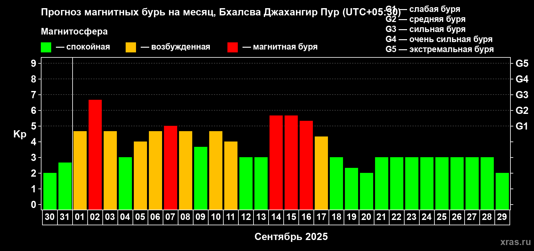 Прогноз максимального суточного геомагнитного индекса Kp на <b>1 месяц</b> (31 день) <b>с 30 августа по 29 сентября 2025 г</b>
