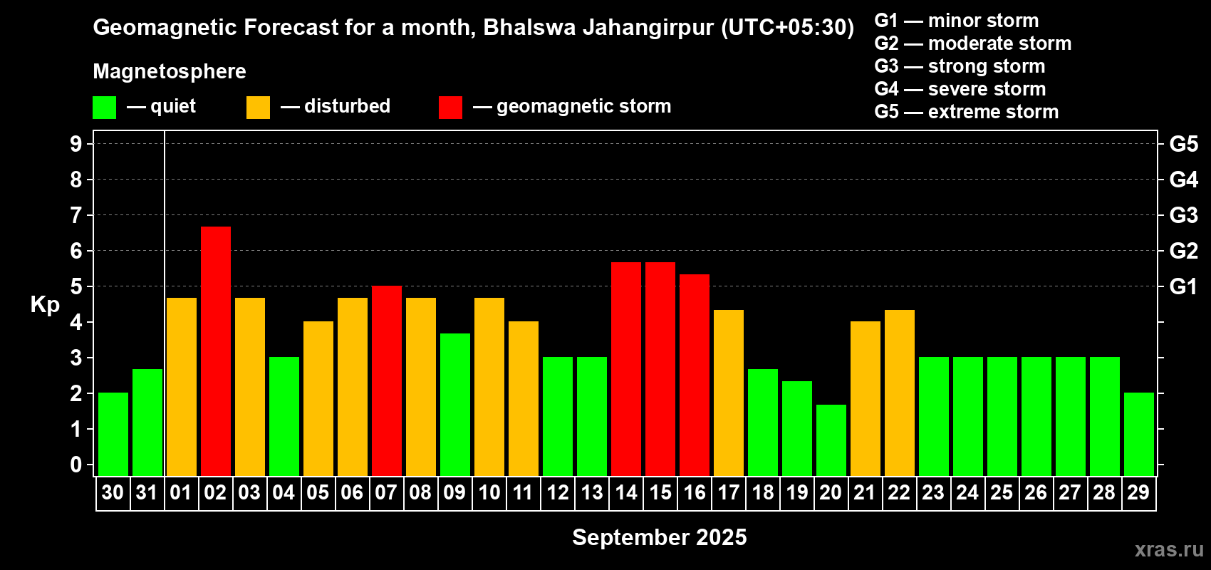 Forecast of the daily maximal value of geomagnetic index Kp for <b>1 month</b> (31 days) <b>from Aug 30, 2025 to Sep 29, 2025</b>