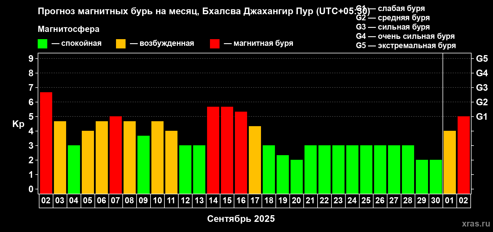 Прогноз максимального суточного геомагнитного индекса Kp на <b>1 месяц</b> (31 день) <b>с 02 сентября по 02 октября 2025 г</b>