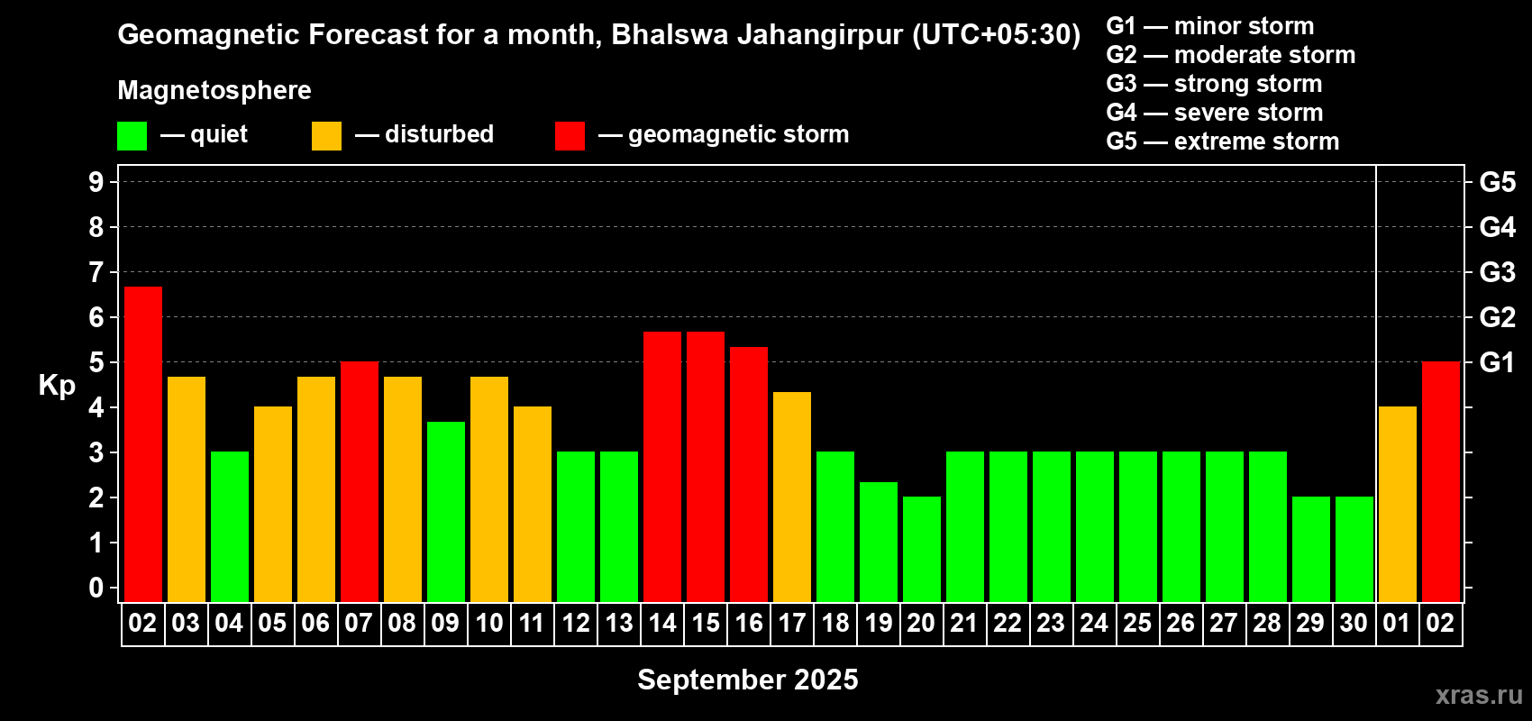 Forecast of the daily maximal value of geomagnetic index Kp for <b>1 month</b> (31 days) <b>from Sep 02, 2025 to Oct 02, 2025</b>