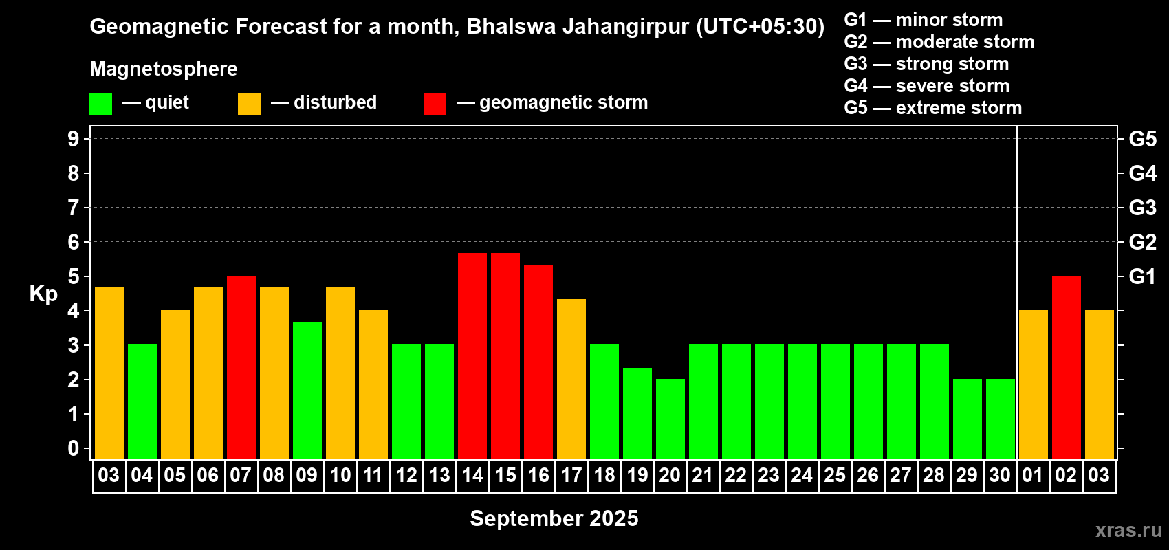 Forecast of the daily maximal value of geomagnetic index Kp for <b>1 month</b> (31 days) <b>from Sep 03, 2025 to Oct 03, 2025</b>