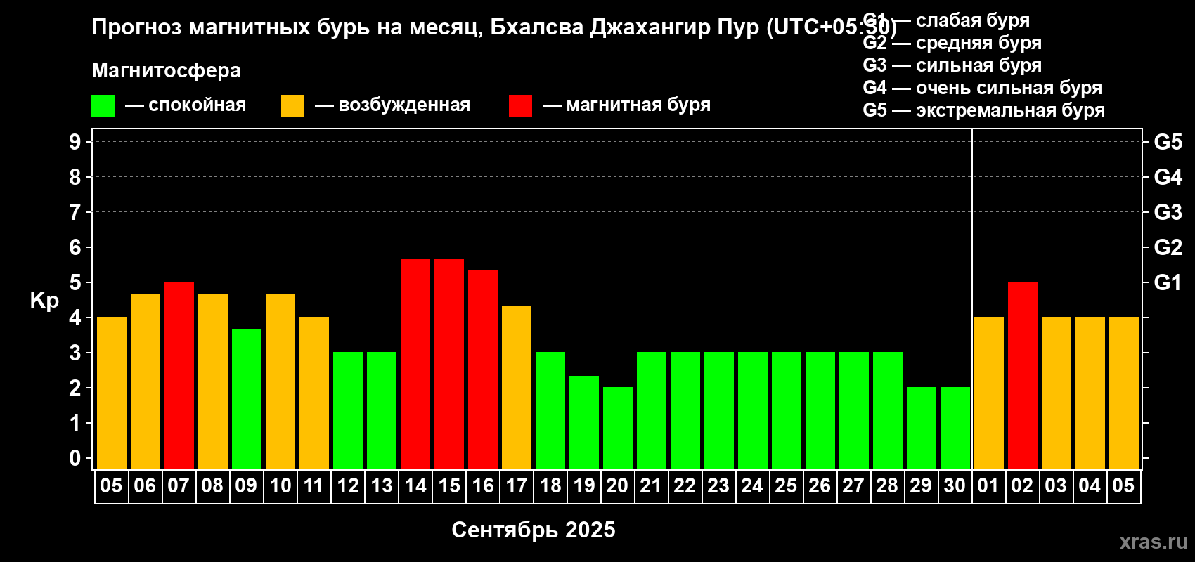 Прогноз максимального суточного геомагнитного индекса Kp на <b>1 месяц</b> (31 день) <b>с 05 сентября по 05 октября 2025 г</b>