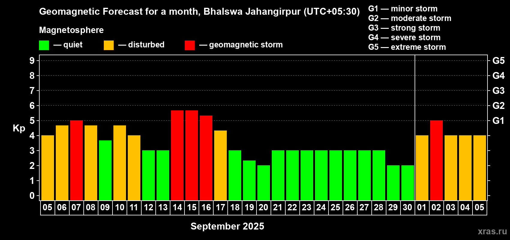 Forecast of the daily maximal value of geomagnetic index Kp for <b>1 month</b> (31 days) <b>from Sep 05, 2025 to Oct 05, 2025</b>