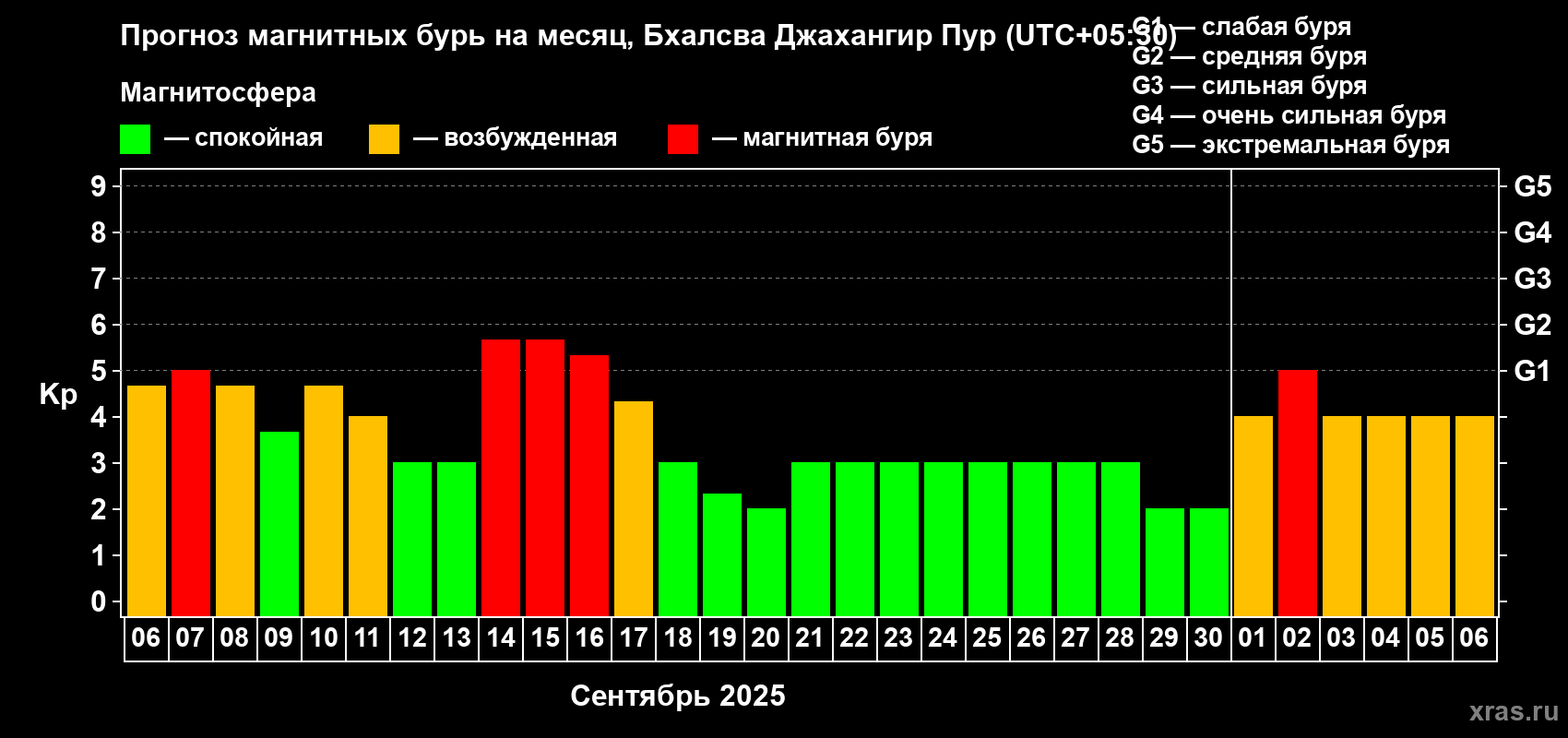 Прогноз максимального суточного геомагнитного индекса Kp на <b>1 месяц</b> (31 день) <b>с 06 сентября по 06 октября 2025 г</b>