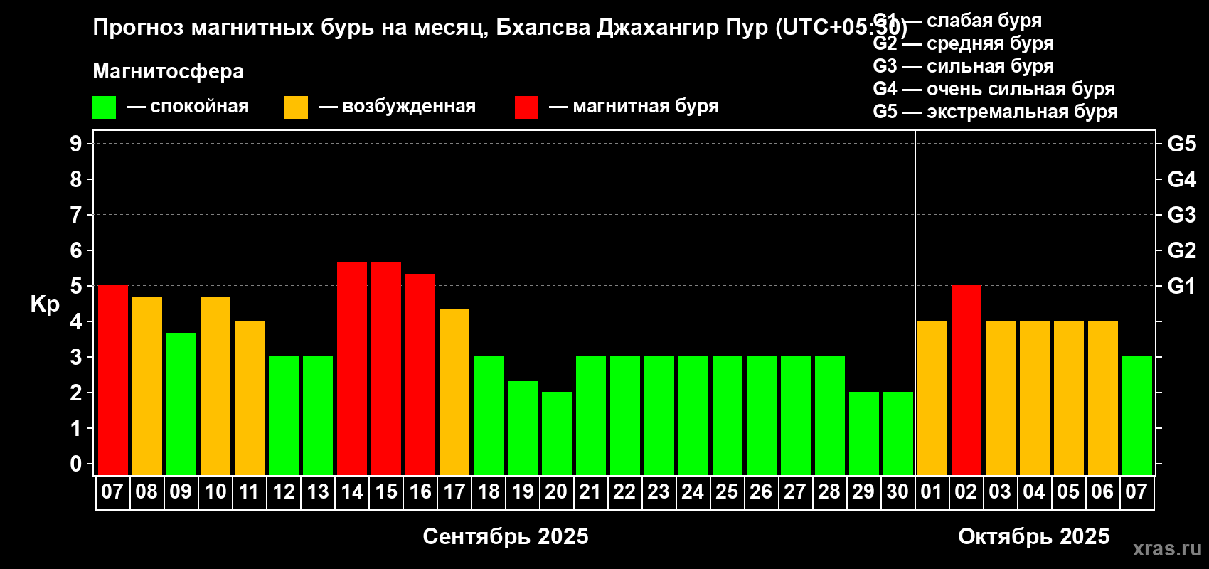 Прогноз максимального суточного геомагнитного индекса Kp на <b>1 месяц</b> (31 день) <b>с 07 сентября по 07 октября 2025 г</b>