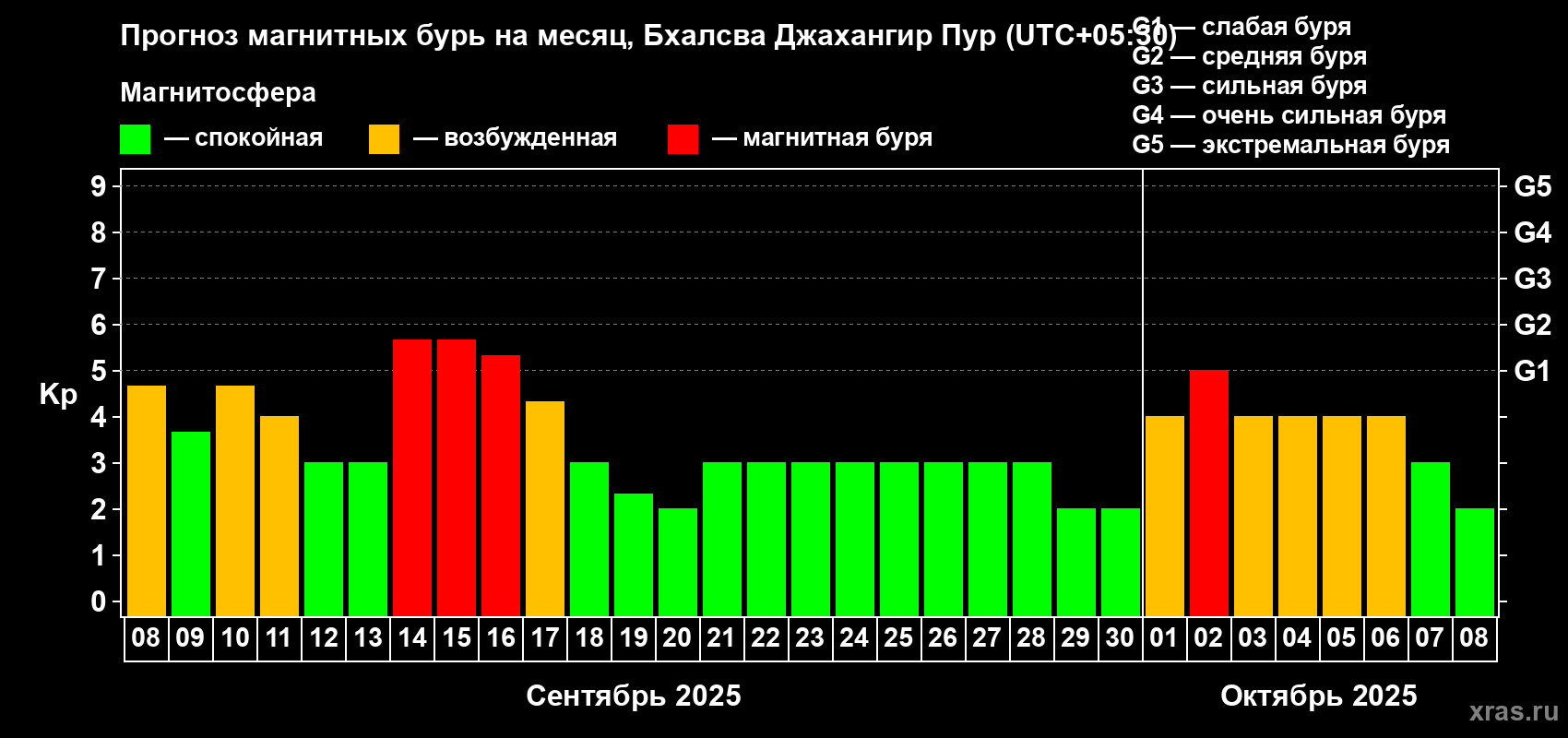 Прогноз максимального суточного геомагнитного индекса Kp на <b>1 месяц</b> (31 день) <b>с 08 сентября по 08 октября 2025 г</b>