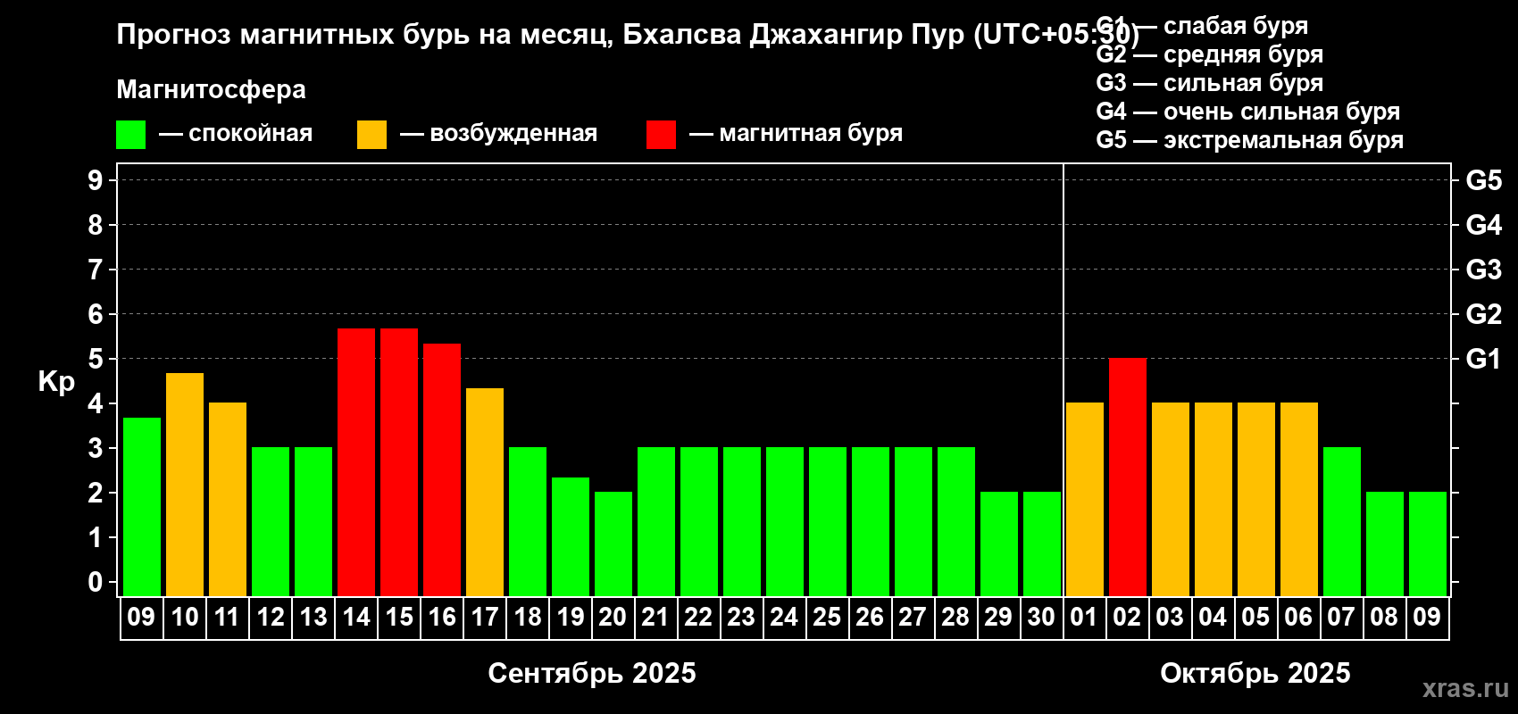 Прогноз максимального суточного геомагнитного индекса Kp на <b>1 месяц</b> (31 день) <b>с 09 сентября по 09 октября 2025 г</b>