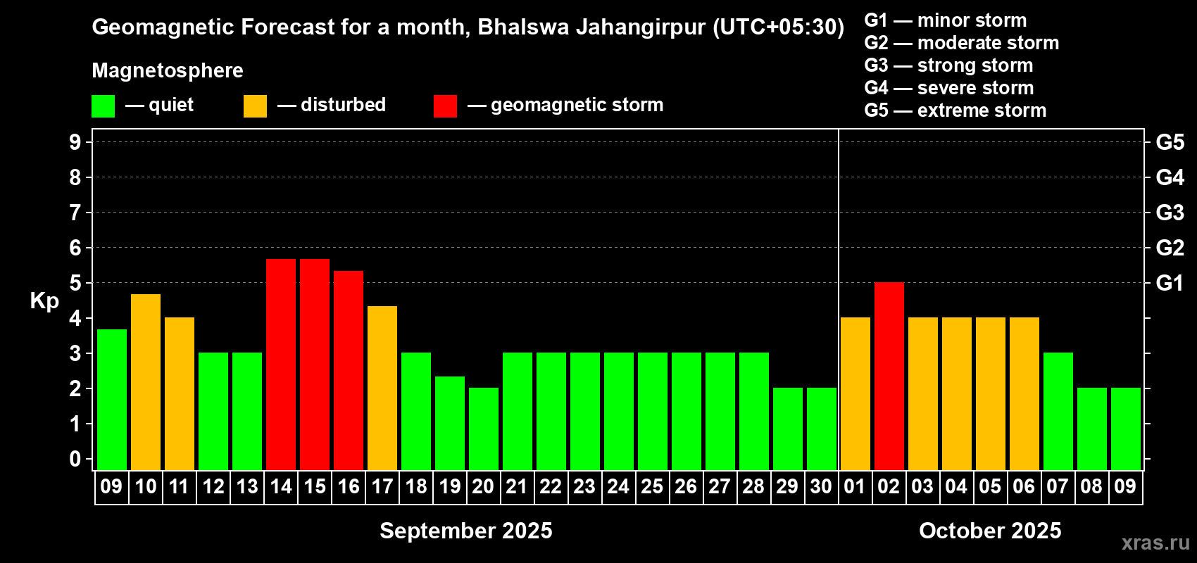 Forecast of the daily maximal value of geomagnetic index Kp for <b>1 month</b> (31 days) <b>from Sep 09, 2025 to Oct 09, 2025</b>