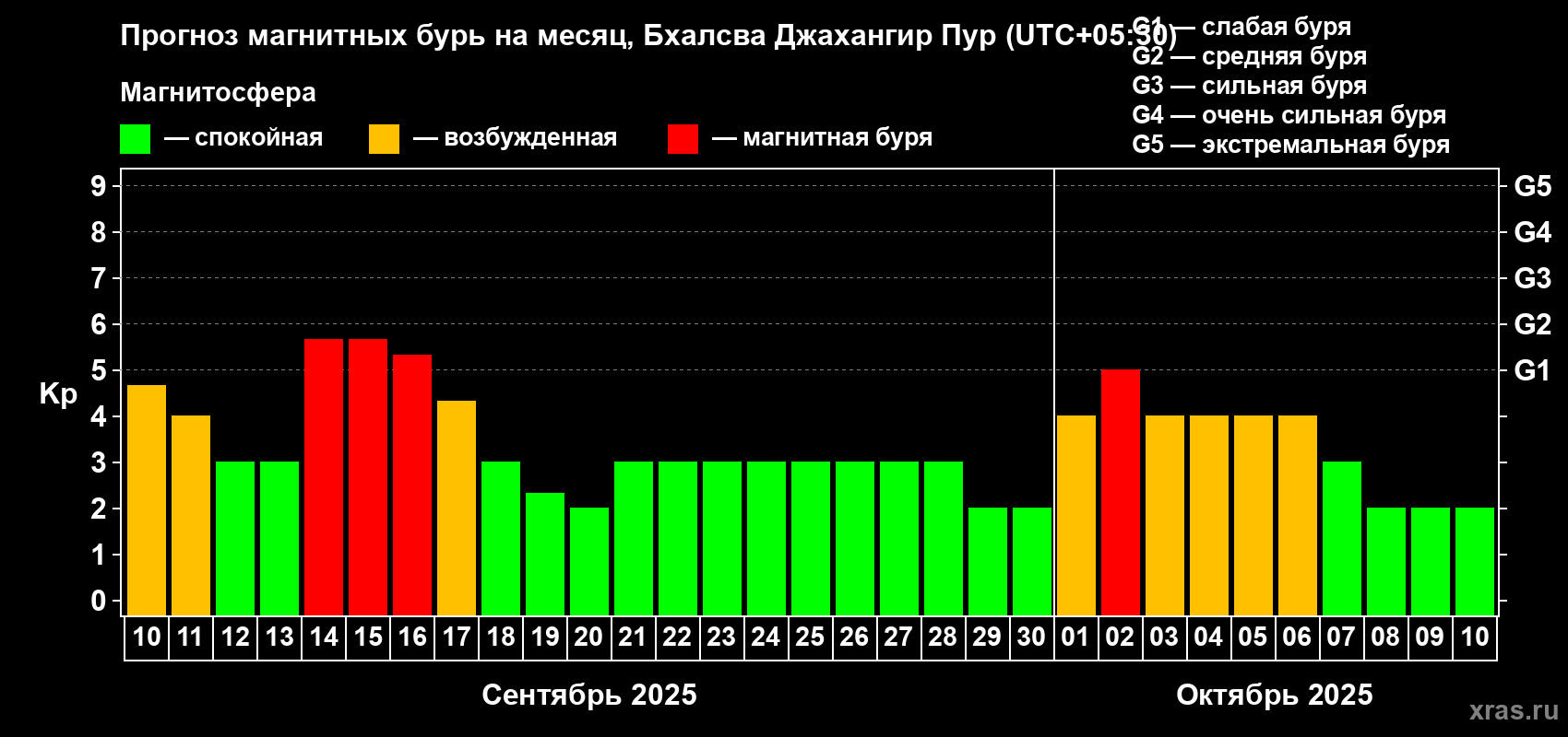 Прогноз максимального суточного геомагнитного индекса Kp на <b>1 месяц</b> (31 день) <b>с 10 сентября по 10 октября 2025 г</b>