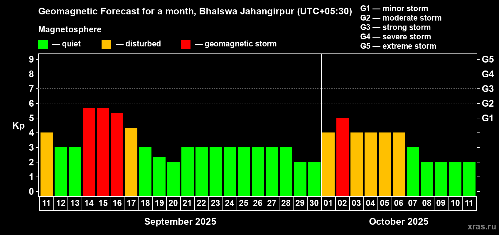 Forecast of the daily maximal value of geomagnetic index Kp for <b>1 month</b> (31 days) <b>from Sep 11, 2025 to Oct 11, 2025</b>