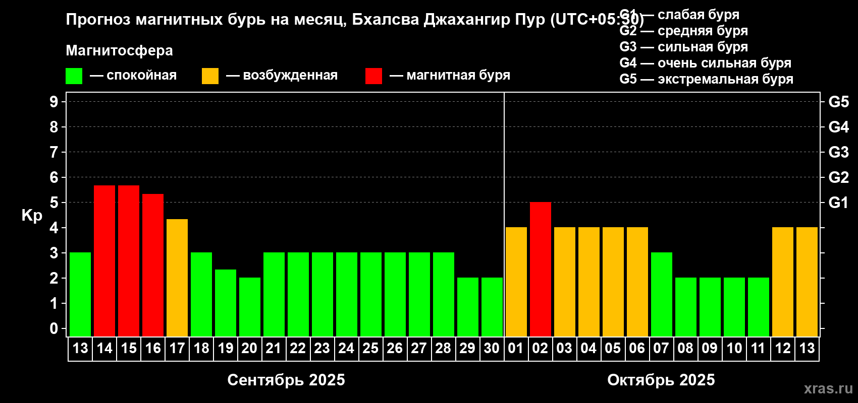 Прогноз максимального суточного геомагнитного индекса Kp на <b>1 месяц</b> (31 день) <b>с 13 сентября по 13 октября 2025 г</b>