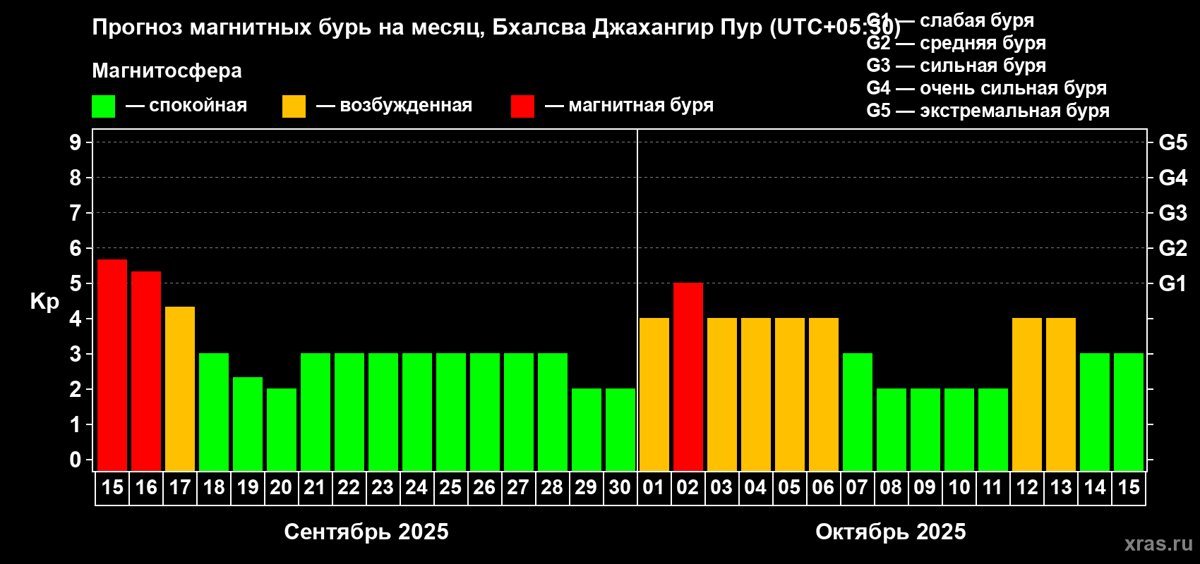 Прогноз максимального суточного геомагнитного индекса Kp на <b>1 месяц</b> (31 день) <b>с 15 сентября по 15 октября 2025 г</b>