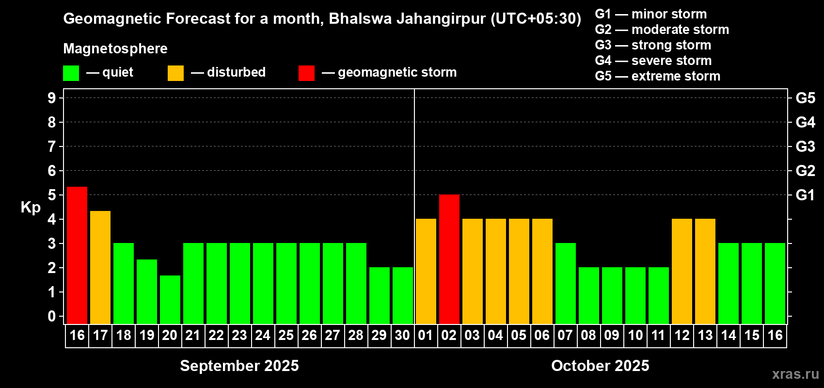Forecast of the daily maximal value of geomagnetic index Kp for <b>1 month</b> (31 days) <b>from Sep 16, 2025 to Oct 16, 2025</b>