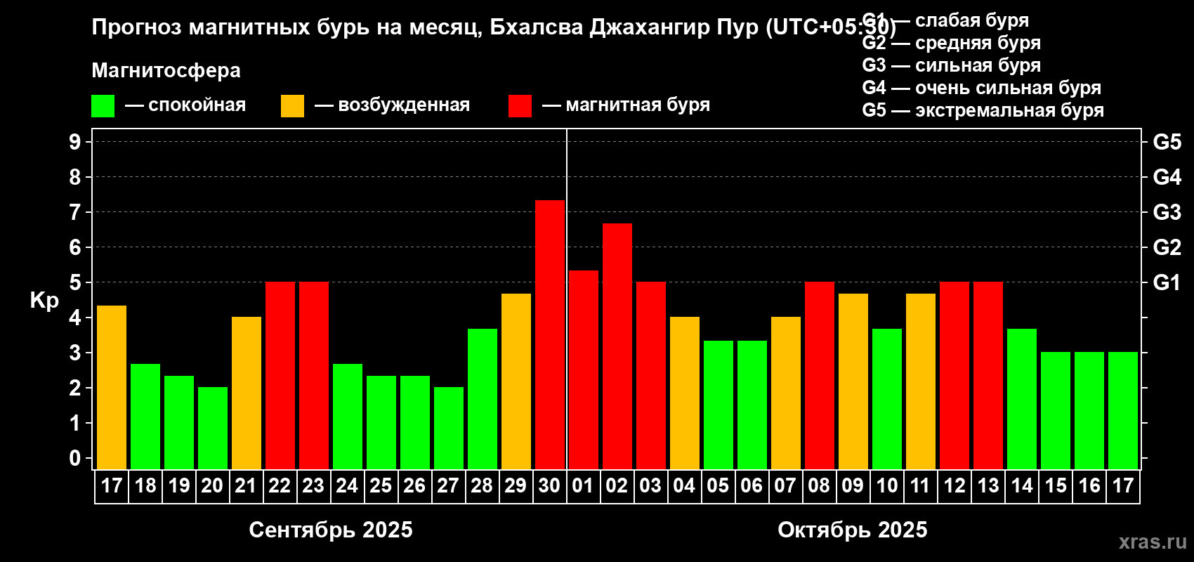 Прогноз максимального суточного геомагнитного индекса Kp на <b>1 месяц</b> (31 день) <b>с 17 сентября по 17 октября 2025 г</b>