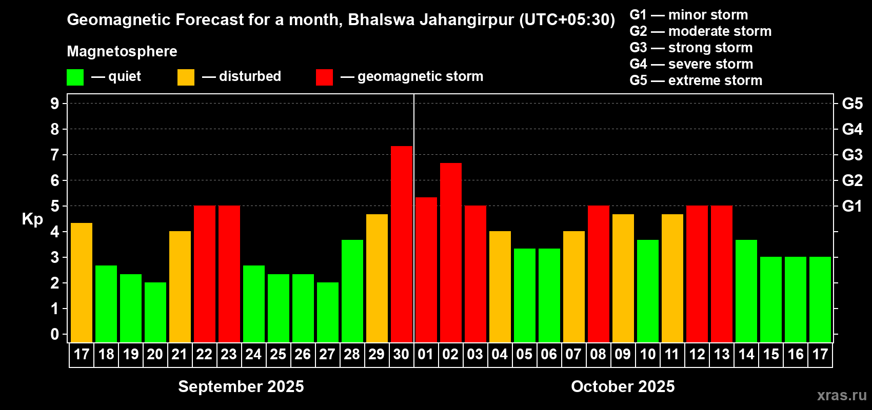 Forecast of the daily maximal value of geomagnetic index Kp for <b>1 month</b> (31 days) <b>from Sep 17, 2025 to Oct 17, 2025</b>