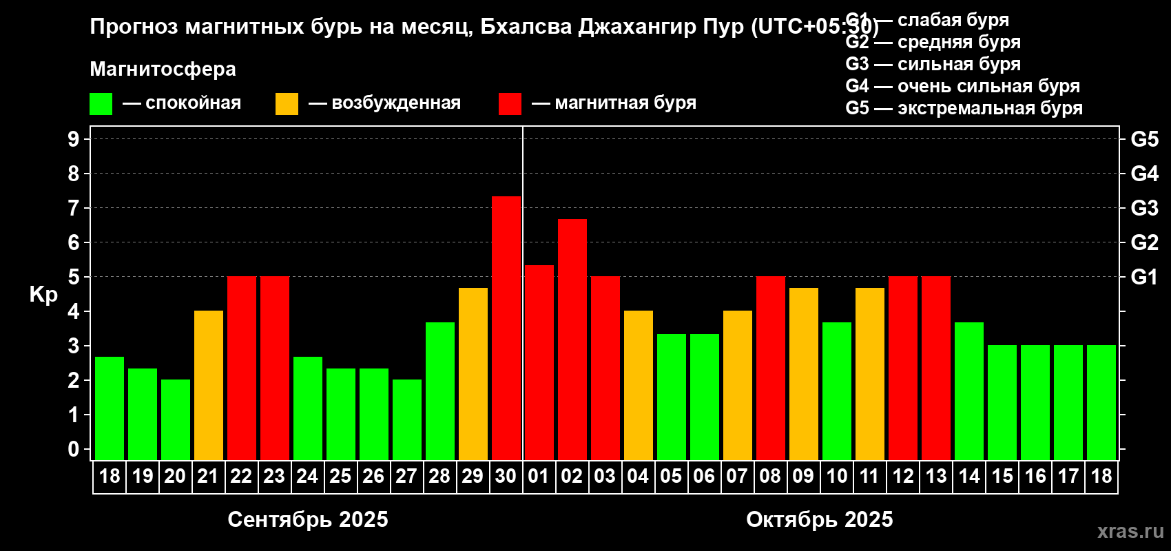 Прогноз максимального суточного геомагнитного индекса Kp на <b>1 месяц</b> (31 день) <b>с 18 сентября по 18 октября 2025 г</b>