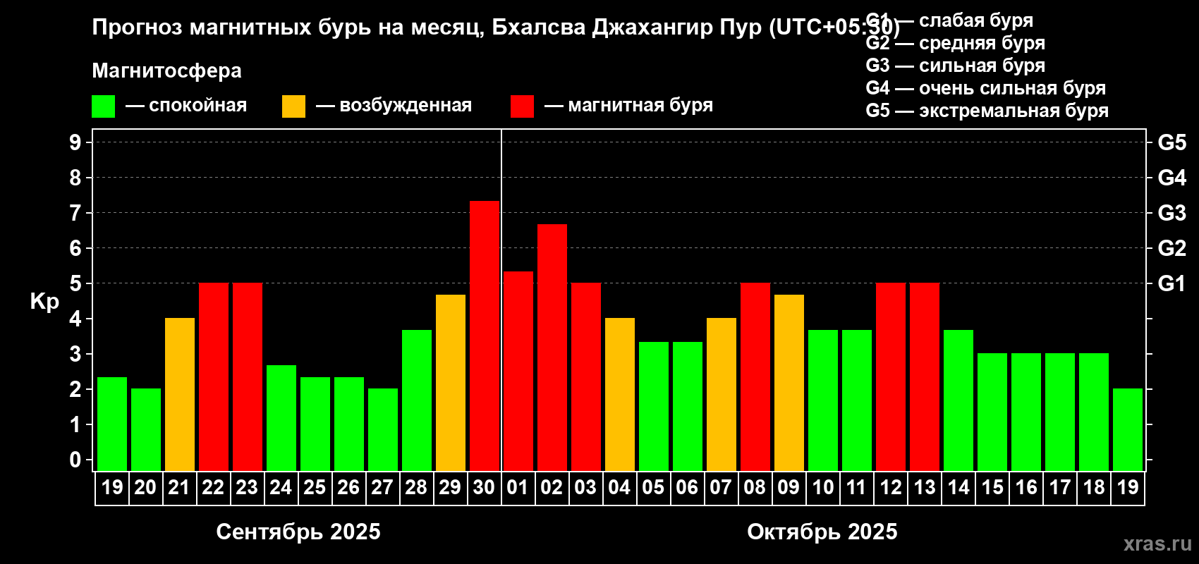 Прогноз максимального суточного геомагнитного индекса Kp на <b>1 месяц</b> (31 день) <b>с 19 сентября по 19 октября 2025 г</b>