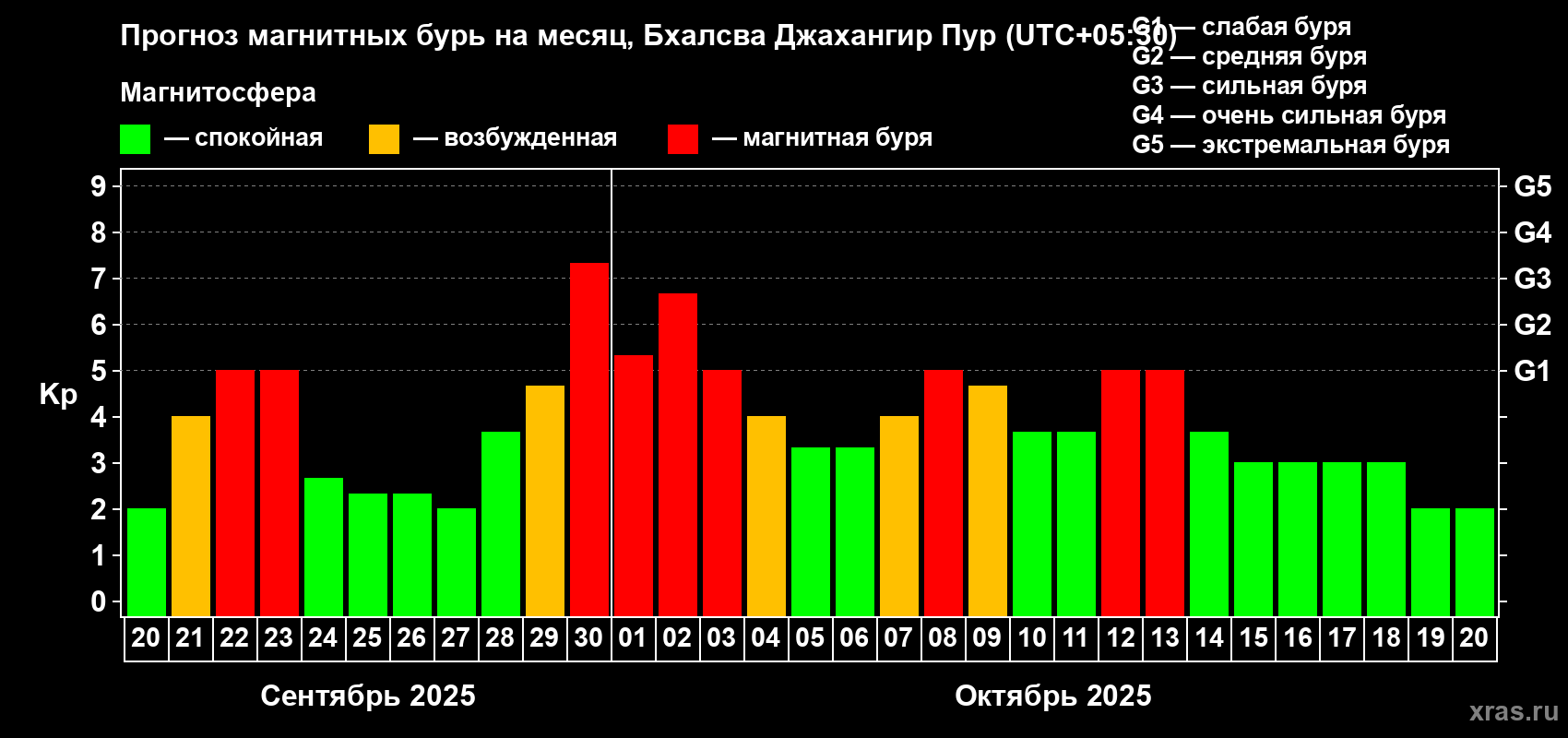 Прогноз максимального суточного геомагнитного индекса Kp на <b>1 месяц</b> (31 день) <b>с 20 сентября по 20 октября 2025 г</b>
