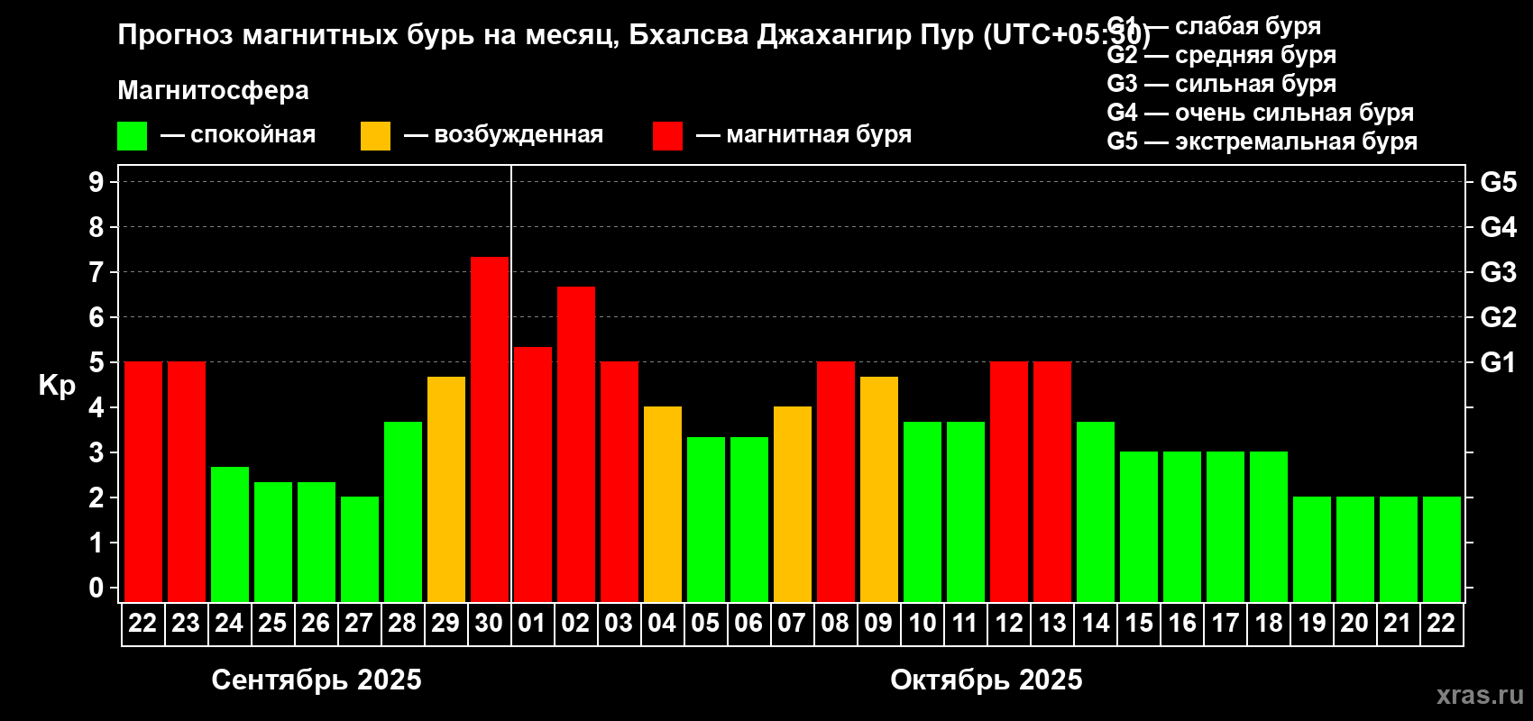 Прогноз максимального суточного геомагнитного индекса Kp на <b>1 месяц</b> (31 день) <b>с 22 сентября по 22 октября 2025 г</b>