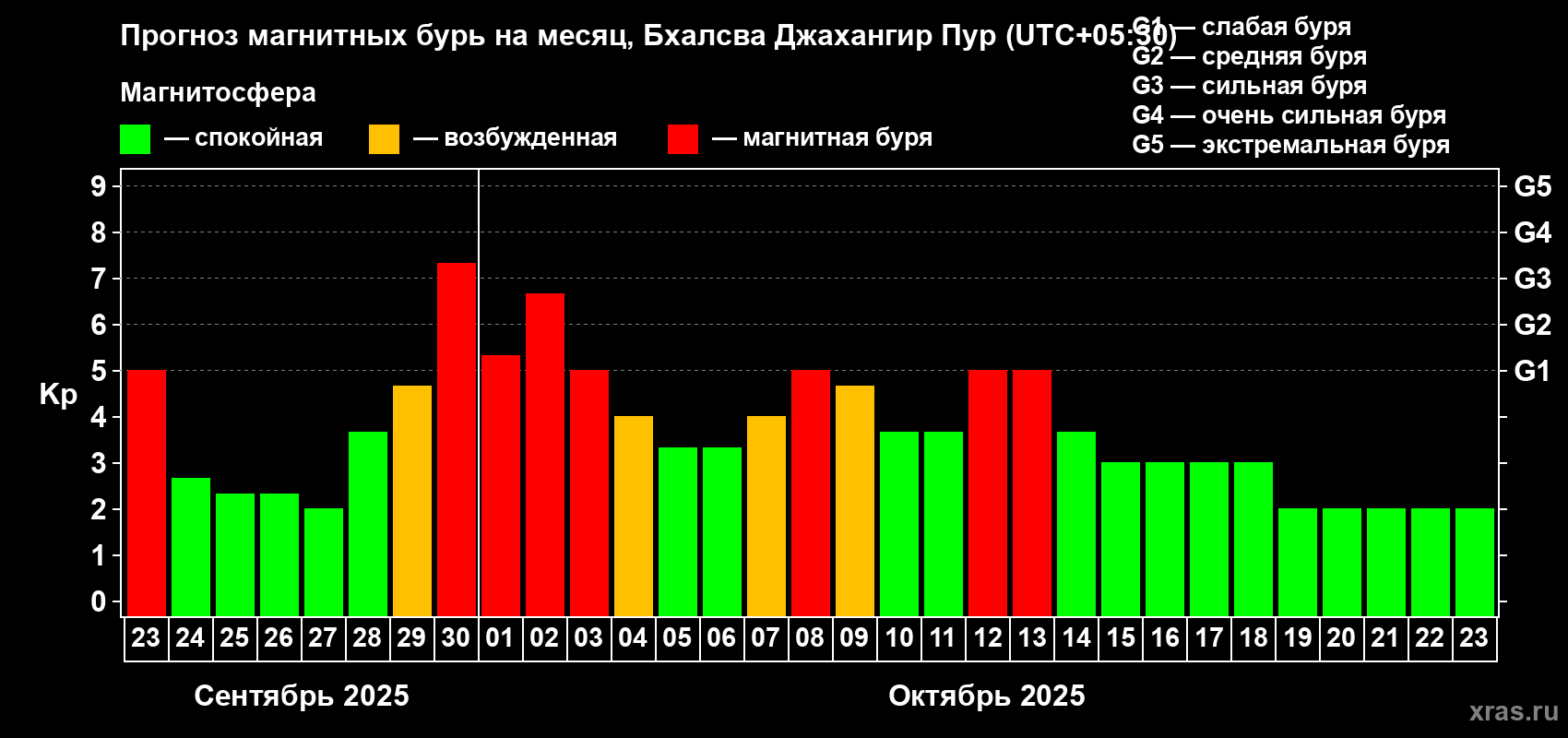 Прогноз максимального суточного геомагнитного индекса Kp на <b>1 месяц</b> (31 день) <b>с 23 сентября по 23 октября 2025 г</b>